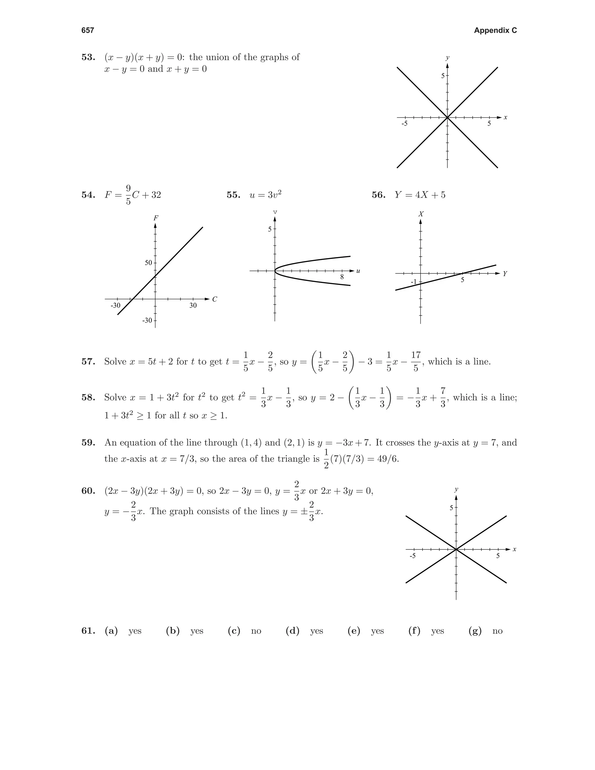 657 Appendix C
53. (x − y)(x + y) = 0: the union of the graphs of
x − y = 0 and x + y = 0
x
y
5-5
5
54. F =
9
5
C + 32
-30 30
-30
50
C
F
55. u = 3v2
u
v
8
5
56. Y = 4X + 5
5-1
Y
X
57. Solve x = 5t + 2 for t to get t =
1
5
x −
2
5
, so y =
1
5
x −
2
5
− 3 =
1
5
x −
17
5
, which is a line.
58. Solve x = 1 + 3t2
for t2
to get t2
=
1
3
x −
1
3
, so y = 2 −
1
3
x −
1
3
= −
1
3
x +
7
3
, which is a line;
1 + 3t2
≥ 1 for all t so x ≥ 1.
59. An equation of the line through (1, 4) and (2, 1) is y = −3x + 7. It crosses the y-axis at y = 7, and
the x-axis at x = 7/3, so the area of the triangle is
1
2
(7)(7/3) = 49/6.
60. (2x − 3y)(2x + 3y) = 0, so 2x − 3y = 0, y =
2
3
x or 2x + 3y = 0,
y = −
2
3
x. The graph consists of the lines y = ±
2
3
x.
x
y
5-5
5
61. (a) yes (b) yes (c) no (d) yes (e) yes (f) yes (g) no
 