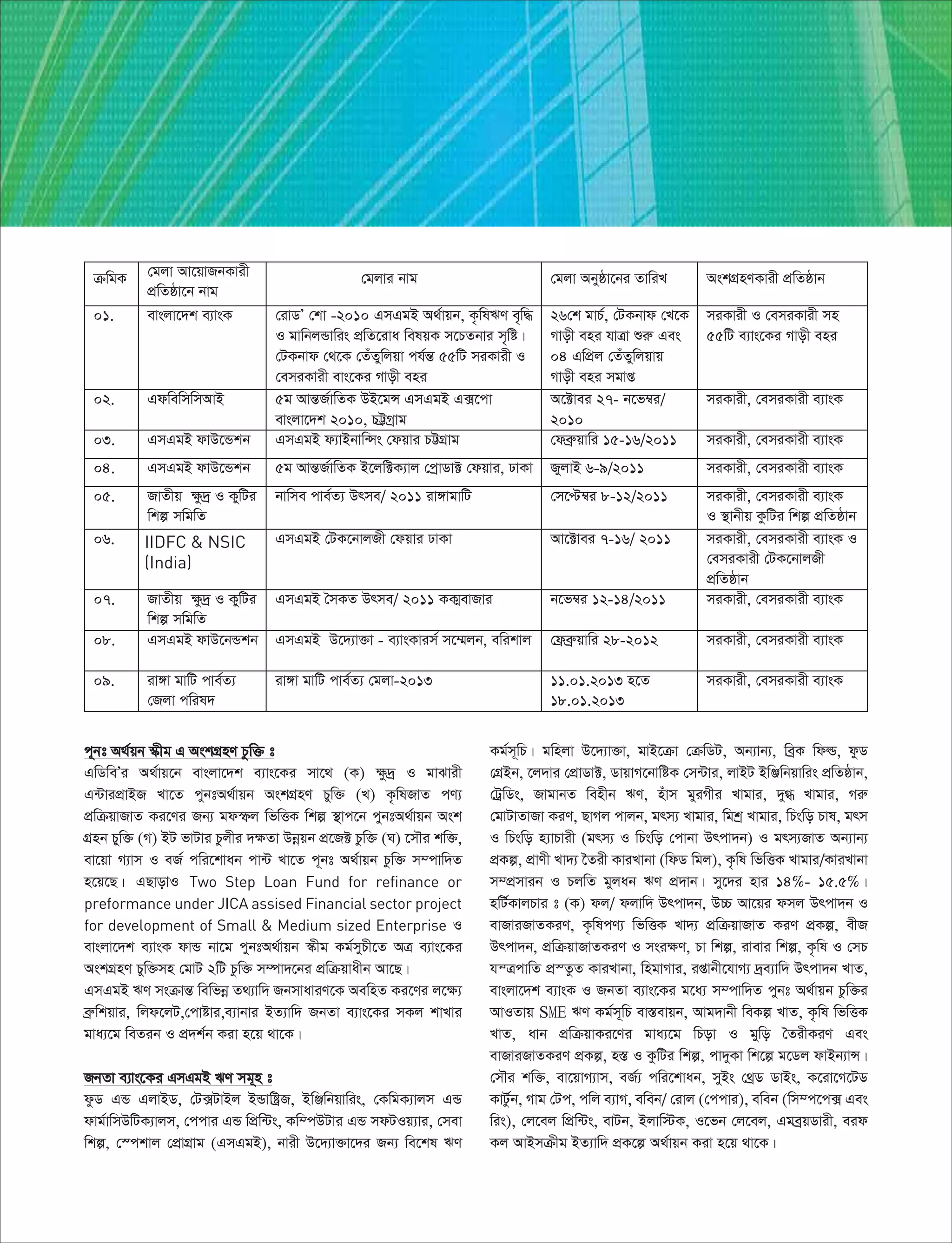 c~bt A_©qb ¯‹xg G AskMÖnY Pzw³ t
GwWweÕi A_©vq‡b evsjv‡`k e¨vs‡Ki mv‡_ (K) ¶z`ª I gvSvix
G›UvicÖvBR Lv‡Z cybtA_©vqb AskMÖnY Pyw³ (L) K…wlRvZ cY¨
cÖwµqvRvZ Ki‡Yi Rb¨ gdùj wfwËK wkí ¯’vc‡b cybtA_©vqb Ask
MÖnb Pyw³ (M) BU fvUvi Pzjxi `¶Zv Dbœqb cÖ‡R± Pzw³ (N) ‡mŠi kw³,
ev‡qv M¨vm I eR© cwi‡kvab cv›U Lv‡Z c~bt A_©vqb Pzw³ m¤cvw`Z
n‡q‡Q| GQvovI Two Step Loan Fund for refinance or
preformance under JICA assised Financial sector project
for development of Small & Medium sized Enterprise I
evsjv‡`k e¨vsK dvÛ bv‡g cybtA_©vqb ¯‹xg Kg©myPx‡Z AÎ e¨vs‡Ki
AskMÖnY Pyw³mn †gvU 2wU Pzw³ m¤úv`‡bi cÖwµqvaxb Av‡Q|
GmGgB FY msµvšÍ wewfbœ Z_¨vw` RbmvaviY‡K AewnZ Ki‡Yi j‡¶¨
eªæwkqvi, wjd‡jU,†cvóvi,e¨vbvi BZ¨vw` RbZv e¨vs‡Ki mKj kvLvi
gva¨‡g weZib I cÖ`k©b Kiv n‡q _v‡K|
RbZv e¨vs‡Ki GmGgB FY mg~n t
dzW GÛ GjvBW, †U·UvBj BÛvwóªR, BwÄwbqvwis, †KwgK¨vjm GÛ
dvg©vwmDwUK¨vjm, †ccvi GÛ wcÖw›Us, Kw¤cDUvi GÛ mdUIq¨vi, †mev
wkí, †¯ckvj †cÖvMÖvg (GmGgB), bvix D‡`¨v³v‡`i Rb¨ we‡kl FY
Kg©m~wP| gwnjv D‡`¨v³v, gvB‡µv †µwWU, Ab¨vb¨, weªK wdì, dzW
†MÖBb, ‡j`vi †cÖvWv±, WvqvM‡bvwóK †m›Uvi, jvBU BwÄwbqvwis cÖwZôvb,
†UªwWs, RvgvbZ wenxb FY, nuvm gyiMxi Lvgvi, `y» Lvgvi, Miæ
†gvUvZvRv KiY, QvMj cvjb, grm¨ Lvgvi, wgkª Lvgvi, wPswo Pvl, grm
I wPswo n¨vPvix (grm¨ I wPswo †cvbv Drcv`b) I grm¨RvZ Ab¨vb¨
cÖKí, cÖvYx Lv`¨ ‰Zix KviLvbv (wdW wgj), K…wl wfwËK Lvgvi/KviLvbv
m¤cÖmvib I PjwZ gyjab FY cÖ`vb| my‡`i nvi 14%- 15.5%|
nwU©KvjPvi t (K) dj/ djvw` Drcv`b, D”P Av‡qi dmj Drcv`b I
evRviRvZKiY, K…wlcY¨ wfwËK Lv`¨ cÖwµqvRvZ KiY cÖKí, exR
Drcv`b, cÖwµqvRvZKiY I msi¶Y, Pv wkí, ivevi wkí, K…wl I †mP
hšÎcvwZ cÖ¯ZzZ KviLvbv, wngvMvi, ißvbx‡hvM¨ `ªe¨vw` Drcv`b LvZ,
evsjv‡`k e¨vsK I RbZv e¨vs‡Ki g‡a¨ m¤cvw`Z cybt A_©vqb Pzw³i
AvIZvq SME FY Kg©m~wP ev¯Íevqb, Avg`vbx weKí LvZ, K…wl wfwËK
LvZ, avb cÖwµqvKi‡Yi gva¨‡g wPov I gywo ˆZixKiY Ges
evRviRvZKiY cÖKí, n¯Í I KzwUi wkí, cv`yKv wk‡í g‡Wj dvBb¨vÝ|
†mŠi kw³, ev‡qvM¨vm, eR©¨ cwi‡kvab, myBs †_ªW WvBs, K‡iv‡M‡UW
KvUz©b, Mvg †Uc, cwj e¨vM, eweb/ †ivj (†ccvi), eweb (wm¤c‡c· Ges
wis), †j‡ej wcÖw›Us, evUb, Bjvw÷K, I‡fb †j‡ej, GgeªqWvix, eid
Kj AvBmµxg BZ¨vw` cÖK‡í A_©vqb Kiv n‡q _v‡K|
µwgK †gjv Av‡qvRbKvix
cÖwZôv‡b bvg
†gjvi bvg †gjv Abyôv‡bi ZvwiL AskMÖnYKvix cÖwZôvb
01. evsjv‡`k e¨vsK †ivWÕ †kv -2010 GmGgB A_©vqb, K…wlFY e„w×
I gvwbjÛvwis cÖwZ‡iva welqK m‡PZbvi m„wó|
†UKbvd †_‡K †ZuZywjqv ch©šÍ 55wU miKvix I
†emiKvix evs‡Ki Mvox eni
26†k gvP©, †UKbvd †L‡K
Mvox eni hvÎv ïiæ Ges
04 GwcÖj †ZuZywjqvq
Mvox eni mgvß
miKvix I †emiKvix mn
55wU e¨vs‡Ki Mvox eni
02. GdwewmwmAvB 5g AvšÍR©vwZK DB‡gÝ GmGgB G·‡cv
evsjv‡`k 2010, PÆ«Mªvg
A‡±vei 27- b‡f¤^i/
2010
miKvix, †emiKvix e¨vsK
03. GmGgB dvD‡Ûkb GmGgB d¨vBbvw›ms †dqvi PÆMÖvg †deªæqvwi 15-16/2011 miKvix, †emiKvix e¨vsK
04. GmGgB dvD‡Ûkb 5g AvšÍR©vwZK B‡jw±K¨vj †cªvWv± †dqvi, XvKv RyjvB 6-9/2011 miKvix, †emiKvix e¨vsK
05. RvZxq ¶z`ª I KywUi
wkí mwgwZ
bvwme cve©Z¨ Drme/ 2011 iv½vgvwU †m‡Þ¤^i 8-12/2011 miKvix, †emiKvix e¨vsK
I ¯’vbxq KzwUi wkí cÖwZôvb
06. GmGgB †UK‡bvjRx †dqvi XvKv Av‡±vei 7-16/ 2011 miKvix, †emiKvix e¨vsK I
†emiKvix †UK‡bvjRx
cÖwZôvb
07. RvZxq ¶z`ª I KywUi
wkí mwgwZ
GmGgB ˆmKZ Drme/ 2011 KK¥evRvi b‡f¤^i 12-14/2011 miKvix, †emiKvix e¨vsK
08. GmGgB dvD‡bÛkb GmGgB D‡`¨v³v - e¨vsKvim© m‡¤§jb, ewikvj †d«eªæqvwi 28-2012 miKvix, †emiKvix e¨vsK
09. iv½v gvwU cve©Z¨
†Rjv cwil`
iv½v gvwU cve©Z¨ †gjv-2013 11.01.2013 n‡Z
18.01.2013
miKvix, †emiKvix e¨vsK
IIDFC & NSIC
(India)
 