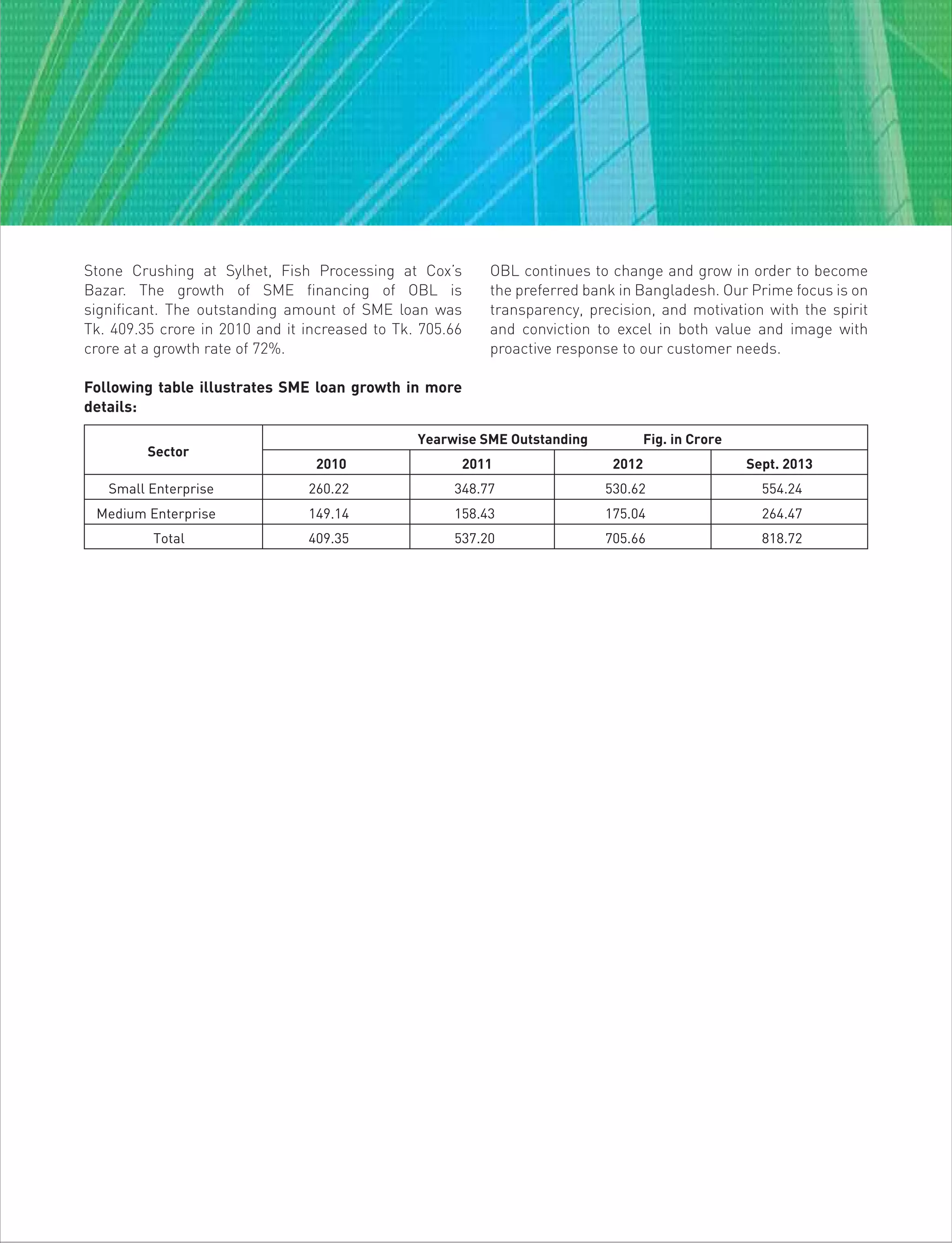 Stone Crushing at Sylhet, Fish Processing at Cox’s
Bazar. The growth of SME financing of OBL is
significant. The outstanding amount of SME loan was
Tk. 409.35 crore in 2010 and it increased to Tk. 705.66
crore at a growth rate of 72%.
Following table illustrates SME loan growth in more
details:
OBL continues to change and grow in order to become
the preferred bank in Bangladesh. Our Prime focus is on
transparency, precision, and motivation with the spirit
and conviction to excel in both value and image with
proactive response to our customer needs.
Sector
Yearwise SME Outstanding Fig. in Crore
2010 2011 2012 Sept. 2013
Small Enterprise 260.22 348.77 530.62 554.24
Medium Enterprise 149.14 158.43 175.04 264.47
Total 409.35 537.20 705.66 818.72
 