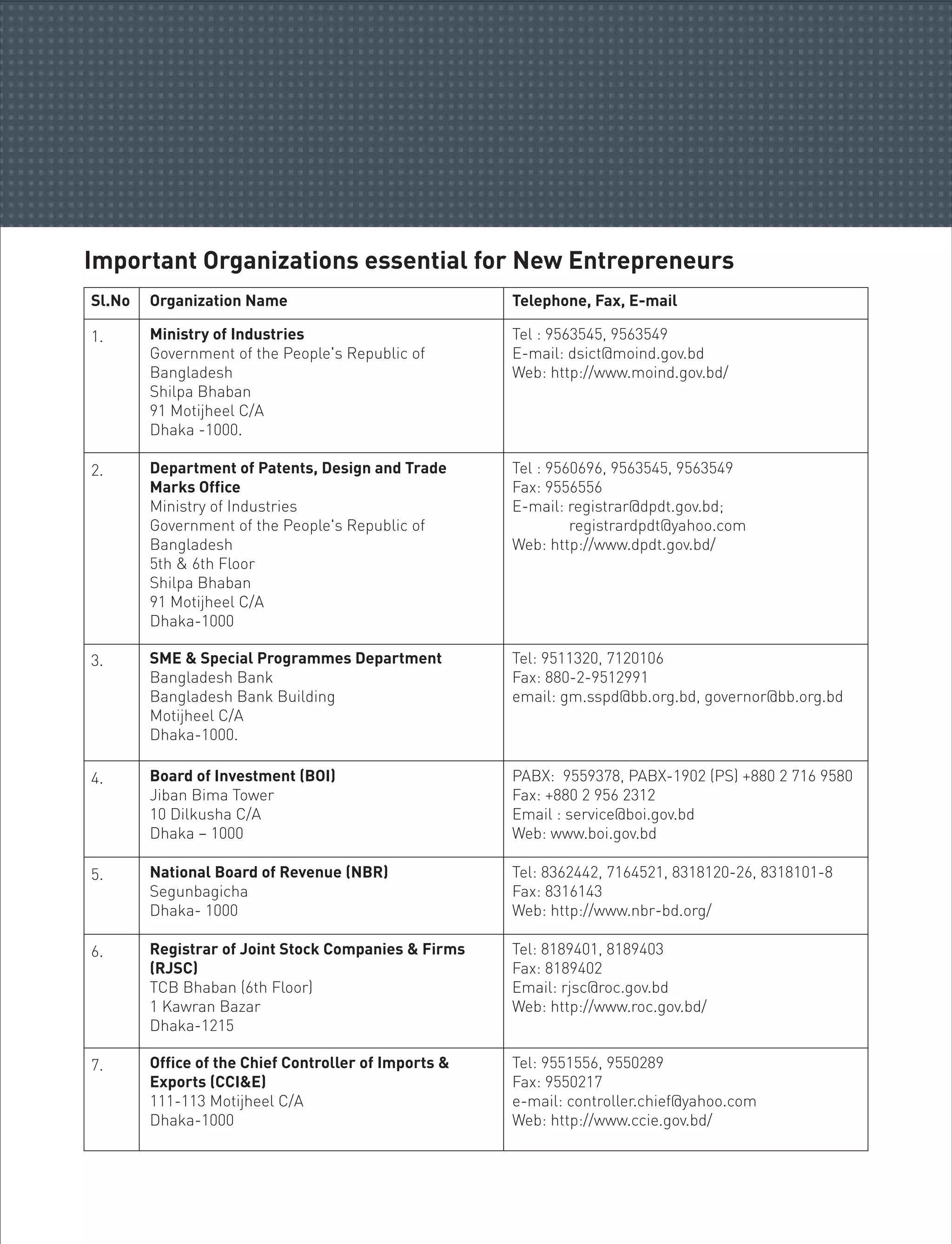 Important Organizations essential for New Entrepreneurs
Sl.No Organization Name Telephone, Fax, E-mail
1. Ministry of Industries
Government of the People's Republic of
Bangladesh
Shilpa Bhaban
91 Motijheel C/A
Dhaka -1000.
Tel : 9563545, 9563549
E-mail: dsict@moind.gov.bd
Web: http://www.moind.gov.bd/
2. Department of Patents, Design and Trade
Marks Office
Ministry of Industries
Government of the People's Republic of
Bangladesh
5th & 6th Floor
Shilpa Bhaban
91 Motijheel C/A
Dhaka-1000
Tel : 9560696, 9563545, 9563549
Fax: 9556556
E-mail: registrar@dpdt.gov.bd;
registrardpdt@yahoo.com
Web: http://www.dpdt.gov.bd/
3. SME & Special Programmes Department
Bangladesh Bank
Bangladesh Bank Building
Motijheel C/A
Dhaka-1000.
Tel: 9511320, 7120106
Fax: 880-2-9512991
email: gm.sspd@bb.org.bd, governor@bb.org.bd
4. Board of Investment (BOI)
Jiban Bima Tower
10 Dilkusha C/A
Dhaka – 1000
PABX: 9559378, PABX-1902 (PS) +880 2 716 9580
Fax: +880 2 956 2312
Email : service@boi.gov.bd
Web: www.boi.gov.bd
5. National Board of Revenue (NBR)
Segunbagicha
Dhaka- 1000
Tel: 8362442, 7164521, 8318120-26, 8318101-8
Fax: 8316143
Web: http://www.nbr-bd.org/
6. Registrar of Joint Stock Companies & Firms
(RJSC)
TCB Bhaban (6th Floor)
1 Kawran Bazar
Dhaka-1215
Tel: 8189401, 8189403
Fax: 8189402
Email: rjsc@roc.gov.bd
Web: http://www.roc.gov.bd/
7. Office of the Chief Controller of Imports &
Exports (CCI&E)
111-113 Motijheel C/A
Dhaka-1000
Tel: 9551556, 9550289
Fax: 9550217
e-mail: controller.chief@yahoo.com
Web: http://www.ccie.gov.bd/
 