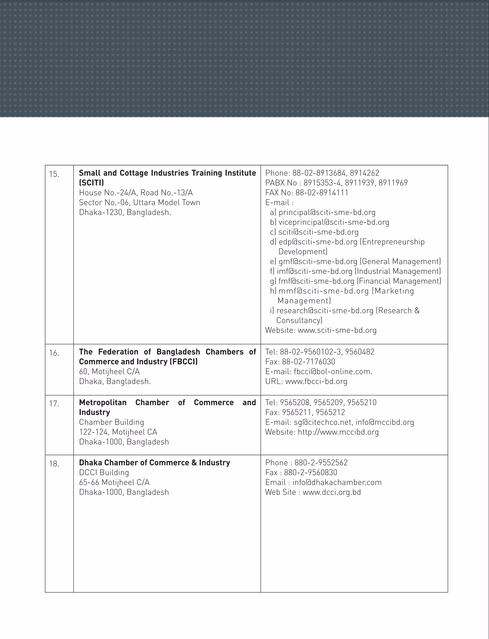 15. Small and Cottage Industries Training Institute
(SCITI)
House No.-24/A, Road No.-13/A
Sector No.-06, Uttara Model Town
Dhaka-1230, Bangladesh.
Phone: 88-02-8913684, 8914262
PABX No : 8915353-4, 8911939, 8911969
FAX No: 88-02-8914111
E-mail :
a) principal@sciti-sme-bd.org
b) viceprincipal@sciti-sme-bd.org
c) sciti@sciti-sme-bd.org
d) edp@sciti-sme-bd.org (Entrepreneurship
Development)
e) gmf@sciti-sme-bd.org (General Management)
f) imf@sciti-sme-bd.org (Industrial Management)
g) fmf@sciti-sme-bd.org (Financial Management)
h) mmf@sciti-sme-bd.org (Marketing
Management)
i) research@sciti-sme-bd.org (Research &
Consultancy)
Website: www.sciti-sme-bd.org
16. The Federation of Bangladesh Chambers of
Commerce and Industry (FBCCI)
60, Motijheel C/A
Dhaka, Bangladesh.
Tel: 88-02-9560102-3, 9560482
Fax: 88-02-7176030
E-mail: fbcci@bol-online.com.
URL: www.fbcci-bd.org
17. Metropolitan Chamber of Commerce and
Industry
Chamber Building
122-124, Motijheel CA
Dhaka-1000, Bangladesh
Tel: 9565208, 9565209, 9565210
Fax: 9565211, 9565212
E-mail: sg@citechco.net, info@mccibd.org
Website: http://www.mccibd.org
18. Dhaka Chamber of Commerce & Industry
DCCI Building
65-66 Motijheel C/A
Dhaka-1000, Bangladesh
Phone : 880-2-9552562
Fax : 880-2-9560830
Email : info@dhakachamber.com
Web Site : www.dcci.org.bd
 