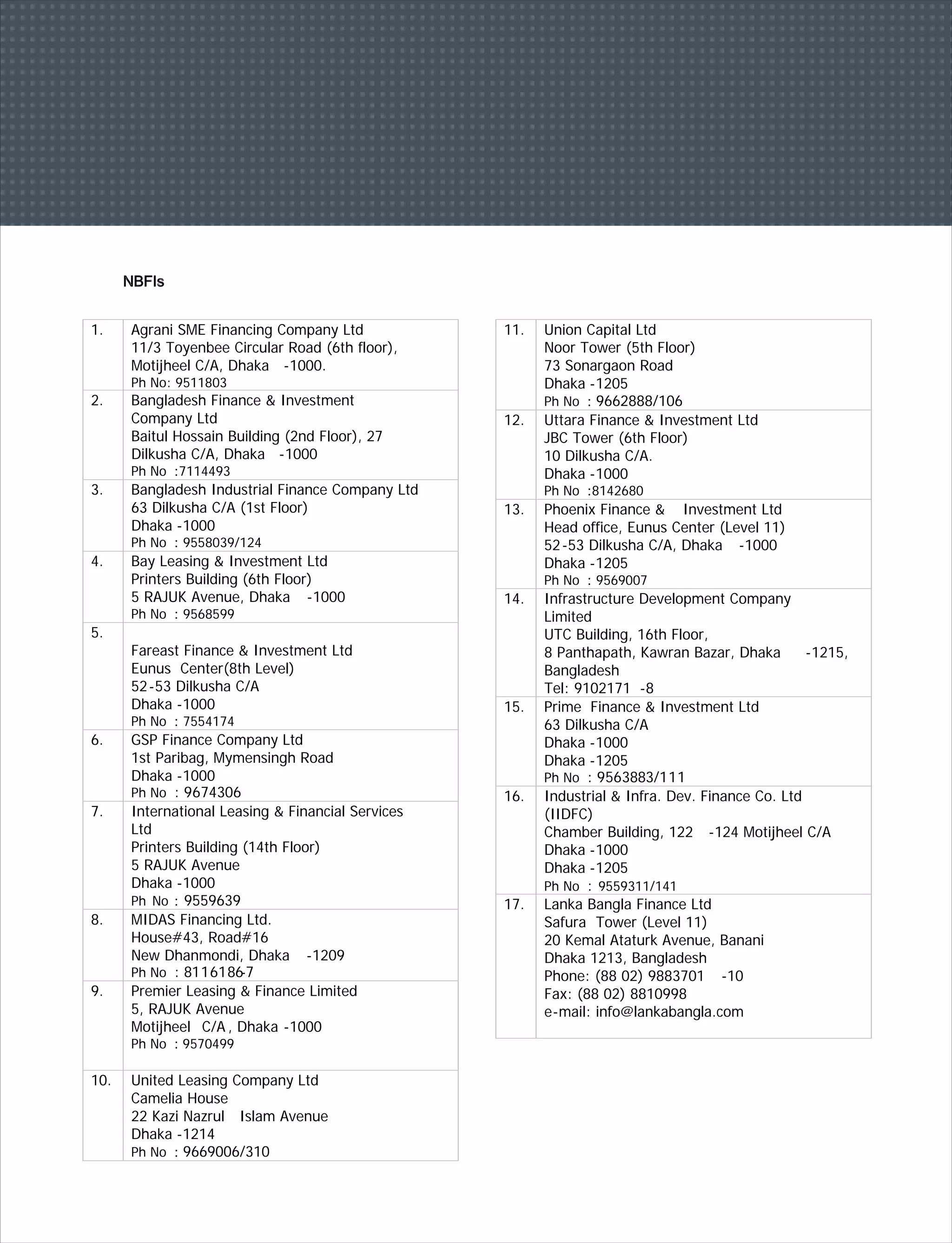 NBFIs
1. Agrani SME Financing Company Ltd
11/3 Toyenbee Circular Road (6th floor),
Motijheel C/A, Dhaka -1000.
Ph No: 9511803
2. Bangladesh Finance & Investment
Company Ltd
Baitul Hossain Building (2nd Floor), 27
Dilkusha C/A, Dhaka -1000
Ph No :7114493
3. Bangladesh Industrial Finance Company Ltd
63 Dilkusha C/A (1st Floor)
Dhaka -1000
Ph No : 9558039/124
4. Bay Leasing & Investment Ltd
Printers Building (6th Floor)
5 RAJUK Avenue, Dhaka -1000
Ph No : 9568599
5.
Fareast Finance & Investment Ltd
Eunus Center(8th Level)
52-53 Dilkusha C/A
Dhaka -1000
Ph No : 7554174
6. GSP Finance Company Ltd
1st Paribag, Mymensingh Road
Dhaka -1000
Ph No : 9674306
7. International Leasing & Financial Services
Ltd
Printers Building (14th Floor)
5 RAJUK Avenue
Dhaka -1000
Ph No : 9559639
8. MIDAS Financing Ltd.
House#43, Road#16
New Dhanmondi, Dhaka -1209
Ph No : 8116186-7
9. Premier Leasing & Finance Limited
5, RAJUK Avenue
Motijheel C/A , Dhaka -1000
Ph No : 9570499
10. United Leasing Company Ltd
Camelia House
22 Kazi Nazrul Islam Avenue
Dhaka -1214
Ph No : 9669006/310
11. Union Capital Ltd
Noor Tower (5th Floor)
73 Sonargaon Road
Dhaka -1205
Ph No : 9662888/106
12. Uttara Finance & Investment Ltd
JBC Tower (6th Floor)
10 Dilkusha C/A.
Dhaka -1000
Ph No :8142680
13. Phoenix Finance & Investment Ltd
Head office, Eunus Center (Level 11)
52-53 Dilkusha C/A, Dhaka -1000
Dhaka -1205
Ph No : 9569007
14. Infrastructure Development Company
Limited
UTC Building, 16th Floor,
8 Panthapath, Kawran Bazar, Dhaka -1215,
Bangladesh
Tel: 9102171 -8
15. Prime Finance & Investment Ltd
63 Dilkusha C/A
Dhaka -1000
Dhaka -1205
Ph No : 9563883/111
16. Industrial & Infra. Dev. Finance Co. Ltd
(IIDFC)
Chamber Building, 122 -124 Motijheel C/A
Dhaka -1000
Dhaka -1205
Ph No : 9559311/141
17. Lanka Bangla Finance Ltd
Safura Tower (Level 11)
20 Kemal Ataturk Avenue, Banani
Dhaka 1213, Bangladesh
Phone: (88 02) 9883701 -10
Fax: (88 02) 8810998
e-mail: info@lankabangla.com
 