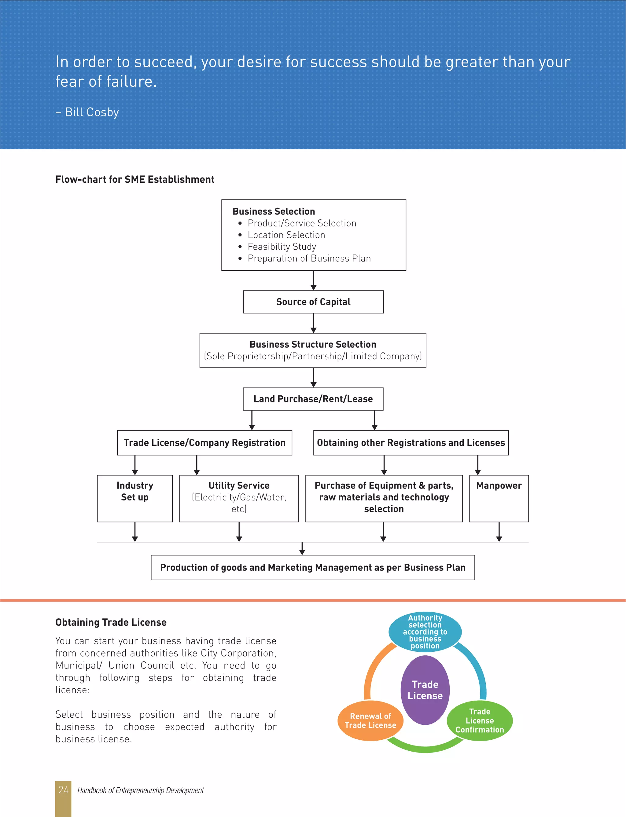In order to succeed, your desire for success should be greater than your
fear of failure.
– Bill Cosby
Handbook of Entrepreneurship Development24
Obtaining Trade License
You can start your business having trade license
from concerned authorities like City Corporation,
Municipal/ Union Council etc. You need to go
through following steps for obtaining trade
license:
Select business position and the nature of
business to choose expected authority for
business license.
Flow-chart for SME Establishment
Authority
selection
according to
business
position
Renewal of
Trade License
Trade
License
Confirmation
Trade
License
Business Selection
• Product/Service Selection
• Location Selection
• Feasibility Study
• Preparation of Business Plan
Source of Capital
Land Purchase/Rent/Lease
Business Structure Selection
(Sole Proprietorship/Partnership/Limited Company)
Industry
Set up
Utility Service
(Electricity/Gas/Water,
etc)
Purchase of Equipment & parts,
raw materials and technology
selection
Manpower
Obtaining other Registrations and LicensesTrade License/Company Registration
Production of goods and Marketing Management as per Business Plan
 