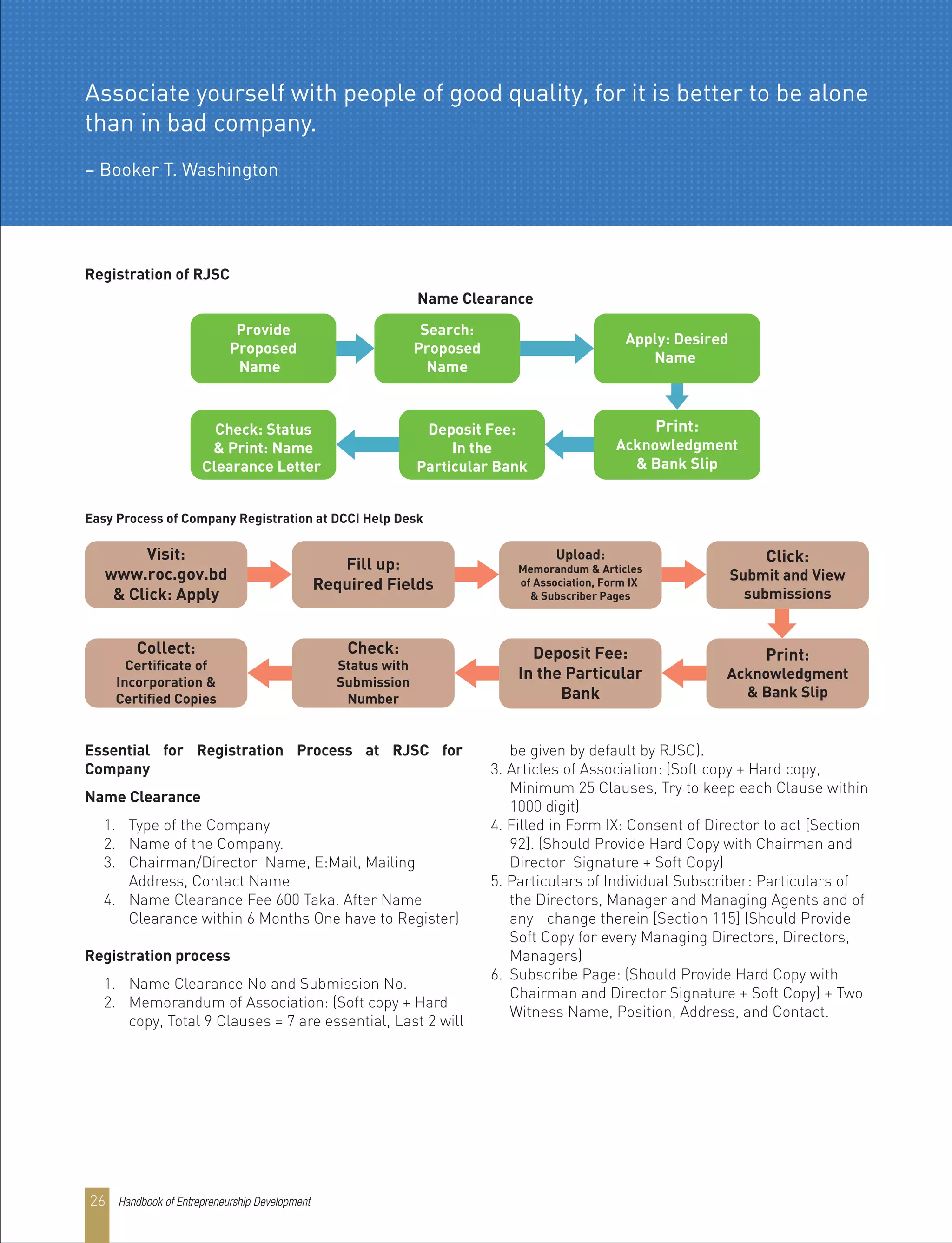Essential for Registration Process at RJSC for
Company
Name Clearance
1. Type of the Company
2. Name of the Company.
3. Chairman/Director Name, E:Mail, Mailing
Address, Contact Name
4. Name Clearance Fee 600 Taka. After Name
Clearance within 6 Months One have to Register)
Registration process
1. Name Clearance No and Submission No.
2. Memorandum of Association: (Soft copy + Hard
copy, Total 9 Clauses = 7 are essential, Last 2 will
be given by default by RJSC).
3. Articles of Association: (Soft copy + Hard copy,
Minimum 25 Clauses, Try to keep each Clause within
1000 digit)
4. Filled in Form IX: Consent of Director to act [Section
92]. (Should Provide Hard Copy with Chairman and
Director Signature + Soft Copy)
5. Particulars of Individual Subscriber: Particulars of
the Directors, Manager and Managing Agents and of
any change therein [Section 115] (Should Provide
Soft Copy for every Managing Directors, Directors,
Managers)
6. Subscribe Page: (Should Provide Hard Copy with
Chairman and Director Signature + Soft Copy) + Two
Witness Name, Position, Address, and Contact.
Registration of RJSC
Provide
Proposed
Name
Search:
Proposed
Name
Check: Status
& Print: Name
Clearance Letter
Deposit Fee:
In the
Particular Bank
Print:
Acknowledgment
& Bank Slip
Apply: Desired
Name
Name Clearance
Easy Process of Company Registration at DCCI Help Desk
Collect:
Certificate of
Incorporation &
Certified Copies
Check:
Status with
Submission
Number
Deposit Fee:
In the Particular
Bank
Print:
Acknowledgment
& Bank Slip
Visit:
www.roc.gov.bd
& Click: Apply
Fill up:
Required Fields
Upload:
Memorandum & Articles
of Association, Form IX
& Subscriber Pages
Click:
Submit and View
submissions
Associate yourself with people of good quality, for it is better to be alone
than in bad company.
– Booker T. Washington
Handbook of Entrepreneurship Development26
 
