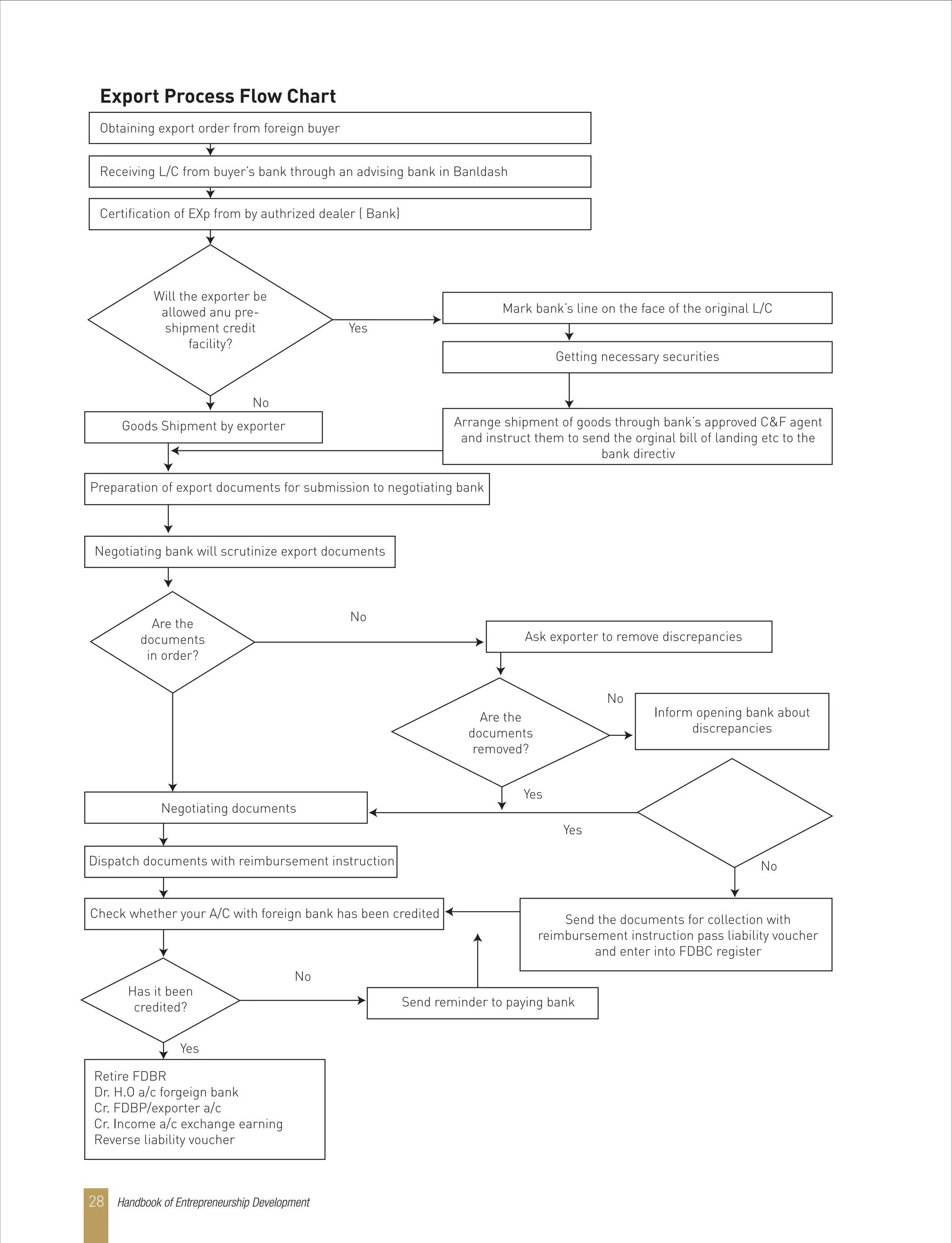 Handbook of Entrepreneurship Development28
Export Process Flow Chart
Obtaining export order from foreign buyer
Receiving L/C from buyer’s bank through an advising bank in Banldash
Certification of EXp from by authrized dealer ( Bank)
Will the exporter be
allowed anu pre-
shipment credit
facility?
Yes
No
Goods Shipment by exporter
Preparation of export documents for submission to negotiating bank
Negotiating bank will scrutinize export documents
No
Are the
documents
in order?
Negotiating documents
Dispatch documents with reimbursement instruction
Check whether your A/C with foreign bank has been credited
Has it been
credited?
No
Yes
Retire FDBR
Dr. H.O a/c forgeign bank
Cr. FDBP/exporter a/c
Cr. Income a/c exchange earning
Reverse liability voucher
Send reminder to paying bank
Send the documents for collection with
reimbursement instruction pass liability voucher
and enter into FDBC register
Yes
Yes
No
No
Are the
documents
removed?
Inform opening bank about
discrepancies
Ask exporter to remove discrepancies
Arrange shipment of goods through bank’s approved C&F agent
and instruct them to send the orginal bill of landing etc to the
bank directiv
Getting necessary securities
Mark bank’s line on the face of the original L/C
 