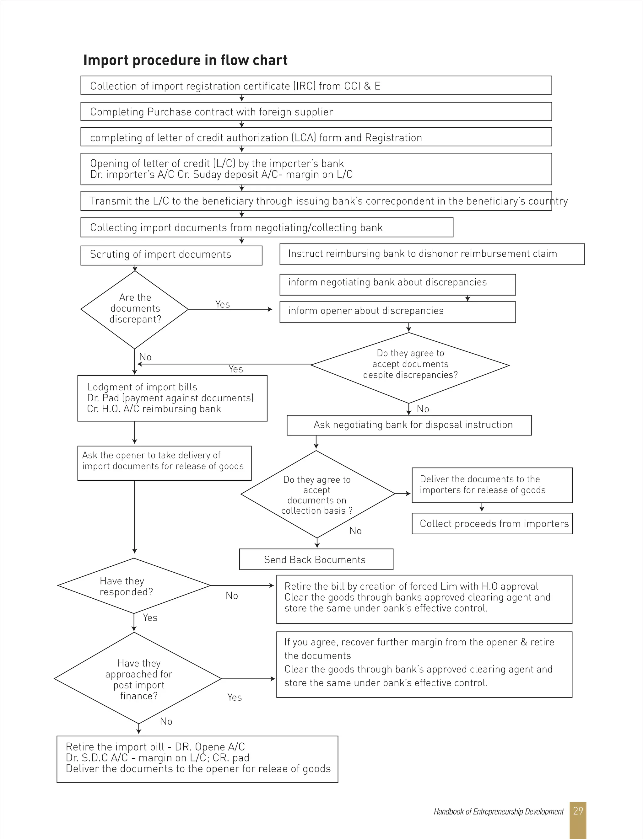 Handbook of Entrepreneurship Development 29
Import procedure in flow chart
Collection of import registration certificate (IRC) from CCI & E
Completing Purchase contract with foreign supplier
completing of letter of credit authorization (LCA) form and Registration
Opening of letter of credit (L/C) by the importer’s bank
Dr. importer’s A/C Cr. Suday deposit A/C- margin on L/C
Transmit the L/C to the beneficiary through issuing bank’s correcpondent in the beneficiary’s courntry
Collecting import documents from negotiating/collecting bank
Scruting of import documents Instruct reimbursing bank to dishonor reimbursement claim
inform negotiating bank about discrepancies
inform opener about discrepancies
Are the
documents
discrepant?
Do they agree to
accept documents
despite discrepancies?
Yes
No
No
No
No
No
Yes
Yes
Yes
Lodgment of import bills
Dr. Pad (payment against documents)
Cr. H.O. A/C reimbursing bank
Ask the opener to take delivery of
import documents for release of goods
Ask negotiating bank for disposal instruction
Do they agree to
accept
documents on
collection basis ?
Send Back Bocuments
Retire the bill by creation of forced Lim with H.O approval
Clear the goods through banks approved clearing agent and
store the same under bank’s effective control.
If you agree, recover further margin from the opener & retire
the documents
Clear the goods through bank’s approved clearing agent and
store the same under bank’s effective control.
Deliver the documents to the
importers for release of goods
Collect proceeds from importers
Have they
responded?
Have they
approached for
post import
finance?
Retire the import bill - DR. Opene A/C
Dr. S.D.C A/C - margin on L/C; CR. pad
Deliver the documents to the opener for releae of goods
 
