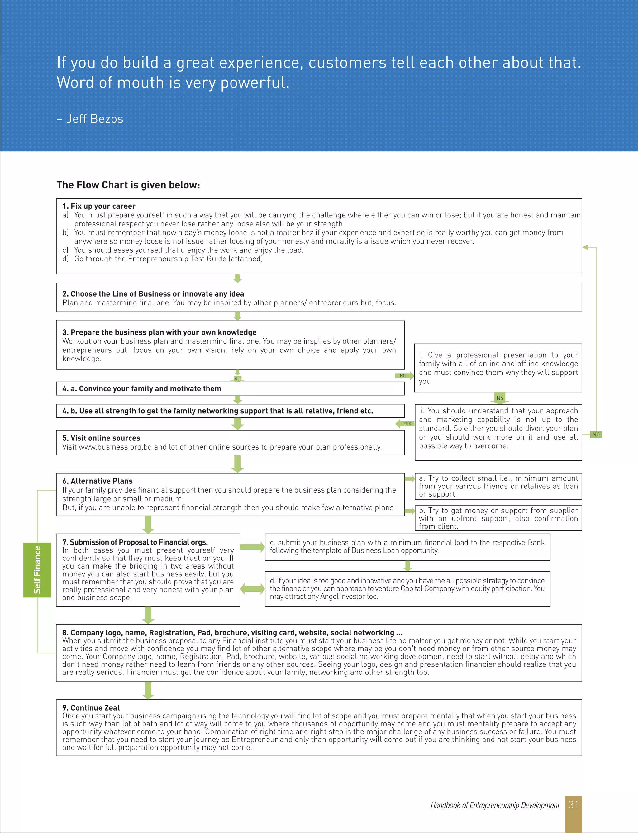 7. Submission of Proposal to Financial orgs.
In both cases you must present yourself very
confidently so that they must keep trust on you. If
you can make the bridging in two areas without
money you can also start business easily, but you
must remember that you should prove that you are
really professional and very honest with your plan
and business scope.
8. Company logo, name, Registration, Pad, brochure, visiting card, website, social networking …
When you submit the business proposal to any Financial institute you must start your business life no matter you get money or not. While you start your
activities and move with confidence you may find lot of other alternative scope where may be you don't need money or from other source money may
come. Your Company logo, name, Registration, Pad, brochure, website, various social networking development need to start without delay and which
don't need money rather need to learn from friends or any other sources. Seeing your logo, design and presentation financier should realize that you
are really serious. Financier must get the confidence about your family, networking and other strength too.
9. Continue Zeal
Once you start your business campaign using the technology you will find lot of scope and you must prepare mentally that when you start your business
is such way than lot of path and lot of way will come to you where thousands of opportunity may come and you must mentality prepare to accept any
opportunity whatever come to your hand. Combination of right time and right step is the major challenge of any business success or failure. You must
remember that you need to start your journey as Entrepreneur and only than opportunity will come but if you are thinking and not start your business
and wait for full preparation opportunity may not come.
c. submit your business plan with a minimum financial load to the respective Bank
following the template of Business Loan opportunity.
d.ifyourideaistoogoodandinnovativeandyouhavetheallpossiblestrategytoconvince
the financier you can approach to venture Capital Company with equity participation. You
may attract any Angel investor too.
1. Fix up your career
a) You must prepare yourself in such a way that you will be carrying the challenge where either you can win or lose; but if you are honest and maintain
professional respect you never lose rather any loose also will be your strength.
b) You must remember that now a day’s money loose is not a matter bcz if your experience and expertise is really worthy you can get money from
anywhere so money loose is not issue rather loosing of your honesty and morality is a issue which you never recover.
c) You should asses yourself that u enjoy the work and enjoy the load.
d) Go through the Entrepreneurship Test Guide (attached)
2. Choose the Line of Business or innovate any idea
Plan and mastermind final one. You may be inspired by other planners/ entrepreneurs but, focus.
3. Prepare the business plan with your own knowledge
Workout on your business plan and mastermind final one. You may be inspires by other planners/
entrepreneurs but, focus on your own vision, rely on your own choice and apply your own
knowledge.
4. b. Use all strength to get the family networking support that is all relative, friend etc.
4. a. Convince your family and motivate them
5. Visit online sources
Visit www.business.org.bd and lot of other online sources to prepare your plan professionally.
6. Alternative Plans
If your family provides financial support then you should prepare the business plan considering the
strength large or small or medium.
But, if you are unable to represent financial strength then you should make few alternative plans
NO
YES
i. Give a professional presentation to your
family with all of online and offline knowledge
and must convince them why they will support
you
ii. You should understand that your approach
and marketing capability is not up to the
standard. So either you should divert your plan
or you should work more on it and use all
possible way to overcome.
a. Try to collect small i.e., minimum amount
from your various friends or relatives as loan
or support,
b. Try to get money or support from supplier
with an upfront support, also confirmation
from client.
NO
Yes
No
SelfFinance
The Flow Chart is given below:
If you do build a great experience, customers tell each other about that.
Word of mouth is very powerful.
– Jeff Bezos
Handbook of Entrepreneurship Development 31
 