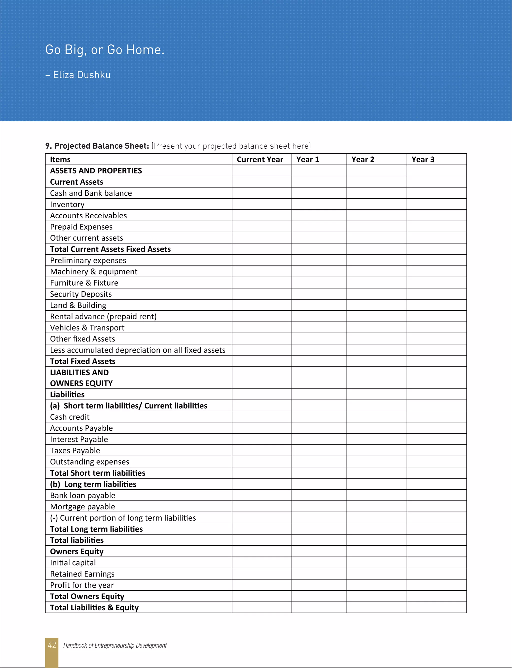 9. Projected Balance Sheet: (Present your projected balance sheet here)
Items Current Year Year 1 Year 2 Year 3
ASSETS AND PROPERTIES
Current Assets
Cash and Bank balance
Inventory
Accounts Receivables
Prepaid Expenses
Other current assets
Total Current Assets Fixed Assets
Preliminary expenses
Machinery & equipment
Furniture & Fixture
Security Deposits
Land & Building
Rental advance (prepaid rent)
Vehicles & Transport
Other ﬁxed Assets
Less accumulated depreciation on all ﬁxed assets
Total Fixed Assets
LIABILITIES AND
OWNERS EQUITY
Liabilities
(a) Short term liabilities/ Current liabilities
Cash credit
Accounts Payable
Interest Payable
Taxes Payable
Outstanding expenses
Total Short term liabilities
(b) Long term liabilities
Bank loan payable
Mortgage payable
(-) Current portion of long term liabilities
Total Long term liabilities
Total liabilities
Owners Equity
Initial capital
Retained Earnings
Proﬁt for the year
Total Owners Equity
Total Liabilities & Equity
Handbook of Entrepreneurship Development42
Go Big, or Go Home.
– Eliza Dushku
 