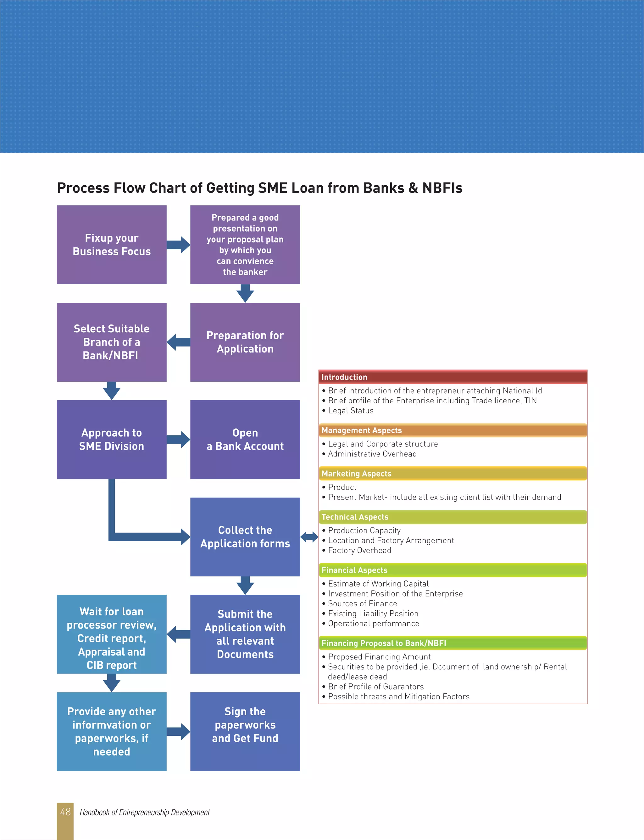 Process Flow Chart of Getting SME Loan from Banks & NBFIs
Select Suitable
Branch of a
Bank/NBFI
Preparation for
Application
Fixup your
Business Focus
Prepared a good
presentation on
your proposal plan
by which you
can convience
the banker
Open
a Bank Account
Approach to
SME Division
Collect the
Application forms
Submit the
Application with
all relevant
Documents
Sign the
paperworks
and Get Fund
Wait for loan
processor review,
Credit report,
Appraisal and
CIB report
Provide any other
informvation or
paperworks, if
needed
Introduction
• Brief introduction of the entrepreneur attaching National Id
• Brief profile of the Enterprise including Trade licence, TIN
• Legal Status
Management Aspects
• Legal and Corporate structure
• Administrative Overhead
Marketing Aspects
• Product
• Present Market- include all existing client list with their demand
Technical Aspects
• Production Capacity
• Location and Factory Arrangement
• Factory Overhead
Financial Aspects
• Estimate of Working Capital
• Investment Position of the Enterprise
• Sources of Finance
• Existing Liability Position
• Operational performance
Financing Proposal to Bank/NBFI
• Proposed Financing Amount
• Securities to be provided ,ie. Dccument of land ownership/ Rental
deed/lease dead
• Brief Profile of Guarantors
• Possible threats and Mitigation Factors
Handbook of Entrepreneurship Development48
 