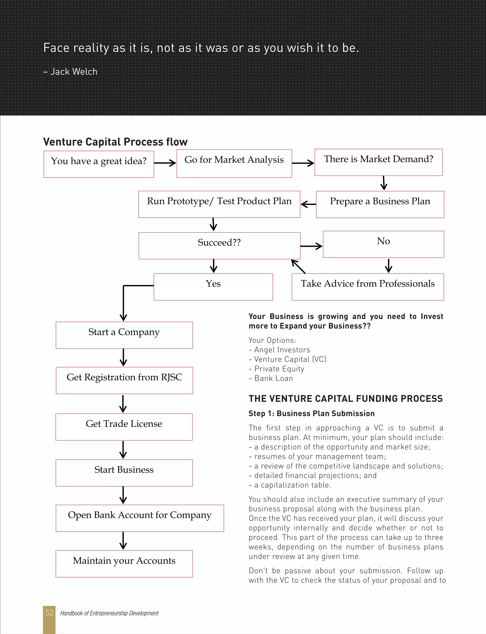 Face reality as it is, not as it was or as you wish it to be.
– Jack Welch
Venture Capital Process flow
Your Business is growing and you need to Invest
more to Expand your Business??
Your Options:
- Angel Investors
- Venture Capital (VC)
- Private Equity
- Bank Loan
THE VENTURE CAPITAL FUNDING PROCESS
Step 1: Business Plan Submission
The first step in approaching a VC is to submit a
business plan. At minimum, your plan should include:
- a description of the opportunity and market size;
- resumes of your management team;
- a review of the competitive landscape and solutions;
- detailed financial projections; and
- a capitalization table.
You should also include an executive summary of your
business proposal along with the business plan.
Once the VC has received your plan, it will discuss your
opportunity internally and decide whether or not to
proceed. This part of the process can take up to three
weeks, depending on the number of business plans
under review at any given time.
Don't be passive about your submission. Follow up
with the VC to check the status of your proposal and to
You have a great idea? Go for Market Analysis There is Market Demand?
Prepare a Business PlanRun Prototype/ Test Product Plan
Succeed??
Yes
No
Take Advice from Professionals
Start a Company
Get Registration from RJSC
Get Trade License
Start Business
Open Bank Account for Company
Maintain your Accounts
Handbook of Entrepreneurship Development52
 