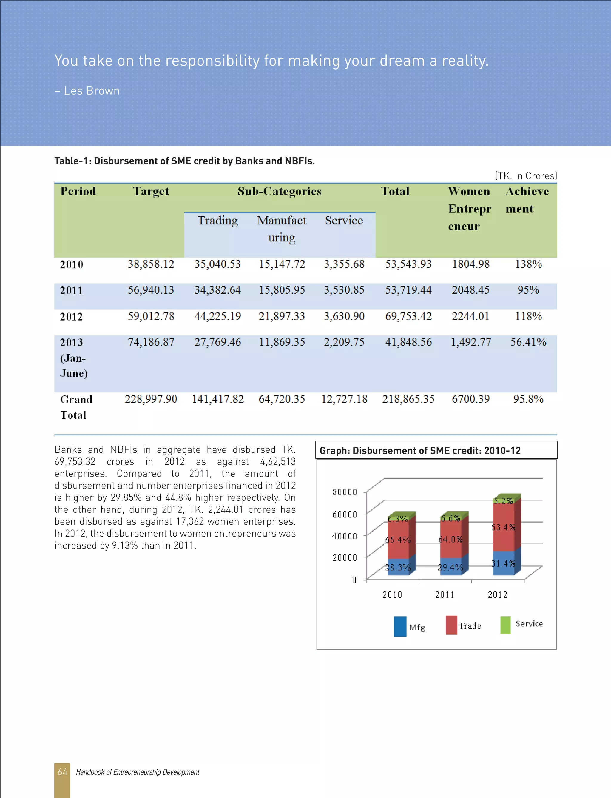 Handbook of Entrepreneurship Development64
Table-1: Disbursement of SME credit by Banks and NBFIs.
Banks and NBFIs in aggregate have disbursed TK.
69,753.32 crores in 2012 as against 4,62,513
enterprises. Compared to 2011, the amount of
disbursement and number enterprises financed in 2012
is higher by 29.85% and 44.8% higher respectively. On
the other hand, during 2012, TK. 2,244.01 crores has
been disbursed as against 17,362 women enterprises.
In 2012, the disbursement to women entrepreneurs was
increased by 9.13% than in 2011.
(TK. in Crores)
Graph: Disbursement of SME credit: 2010-12
You take on the responsibility for making your dream a reality.
– Les Brown
 