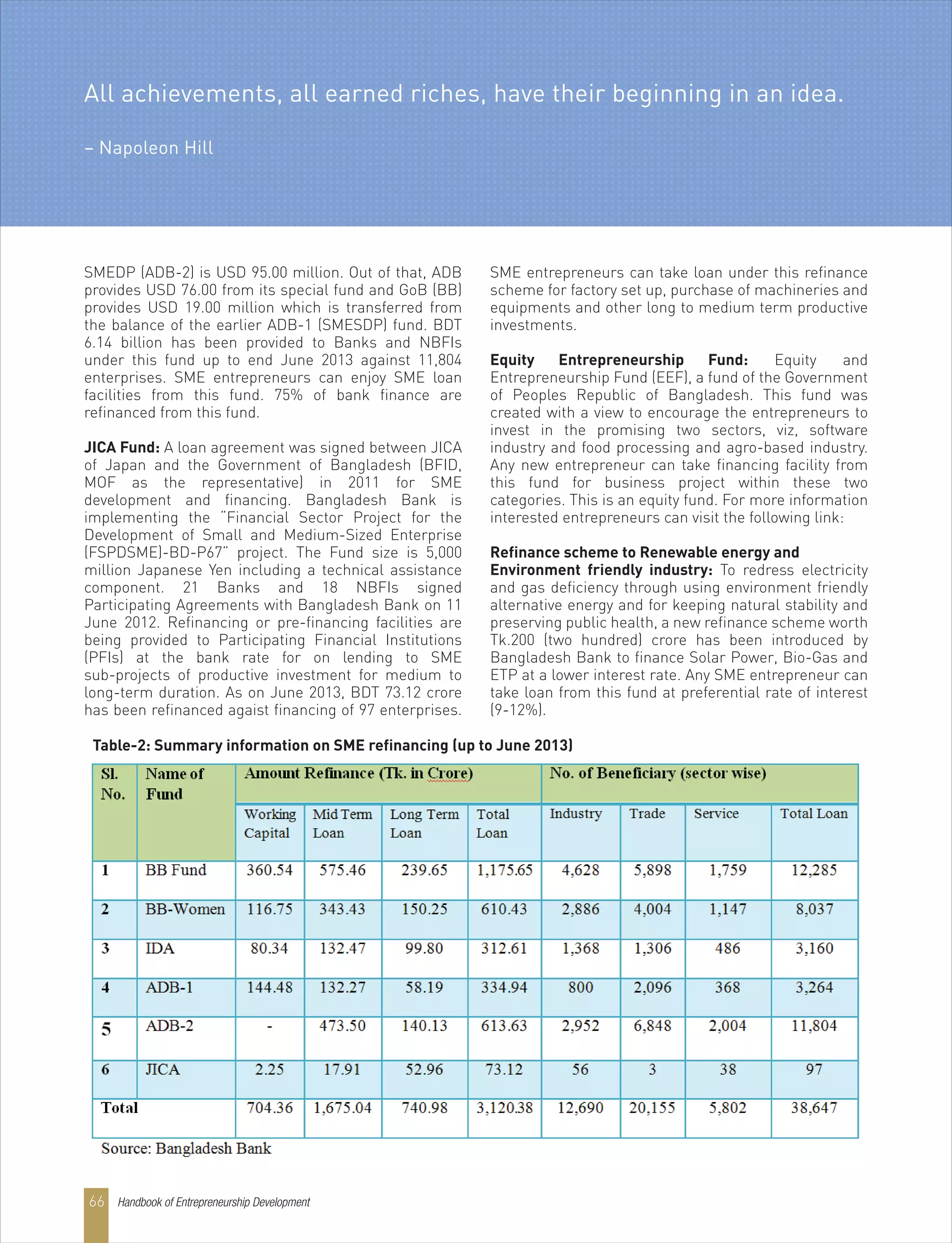 SMEDP (ADB-2) is USD 95.00 million. Out of that, ADB
provides USD 76.00 from its special fund and GoB (BB)
provides USD 19.00 million which is transferred from
the balance of the earlier ADB-1 (SMESDP) fund. BDT
6.14 billion has been provided to Banks and NBFIs
under this fund up to end June 2013 against 11,804
enterprises. SME entrepreneurs can enjoy SME loan
facilities from this fund. 75% of bank finance are
refinanced from this fund.
JICA Fund: A loan agreement was signed between JICA
of Japan and the Government of Bangladesh (BFID,
MOF as the representative) in 2011 for SME
development and financing. Bangladesh Bank is
implementing the “Financial Sector Project for the
Development of Small and Medium-Sized Enterprise
(FSPDSME)-BD-P67” project. The Fund size is 5,000
million Japanese Yen including a technical assistance
component. 21 Banks and 18 NBFIs signed
Participating Agreements with Bangladesh Bank on 11
June 2012. Refinancing or pre-financing facilities are
being provided to Participating Financial Institutions
(PFIs) at the bank rate for on lending to SME
sub-projects of productive investment for medium to
long-term duration. As on June 2013, BDT 73.12 crore
has been refinanced agaist financing of 97 enterprises.
SME entrepreneurs can take loan under this refinance
scheme for factory set up, purchase of machineries and
equipments and other long to medium term productive
investments.
Equity Entrepreneurship Fund: Equity and
Entrepreneurship Fund (EEF), a fund of the Government
of Peoples Republic of Bangladesh. This fund was
created with a view to encourage the entrepreneurs to
invest in the promising two sectors, viz, software
industry and food processing and agro-based industry.
Any new entrepreneur can take financing facility from
this fund for business project within these two
categories. This is an equity fund. For more information
interested entrepreneurs can visit the following link:
Refinance scheme to Renewable energy and
Environment friendly industry: To redress electricity
and gas deficiency through using environment friendly
alternative energy and for keeping natural stability and
preserving public health, a new refinance scheme worth
Tk.200 (two hundred) crore has been introduced by
Bangladesh Bank to finance Solar Power, Bio-Gas and
ETP at a lower interest rate. Any SME entrepreneur can
take loan from this fund at preferential rate of interest
(9-12%).
Table-2: Summary information on SME refinancing (up to June 2013)
All achievements, all earned riches, have their beginning in an idea.
– Napoleon Hill
Handbook of Entrepreneurship Development66
 