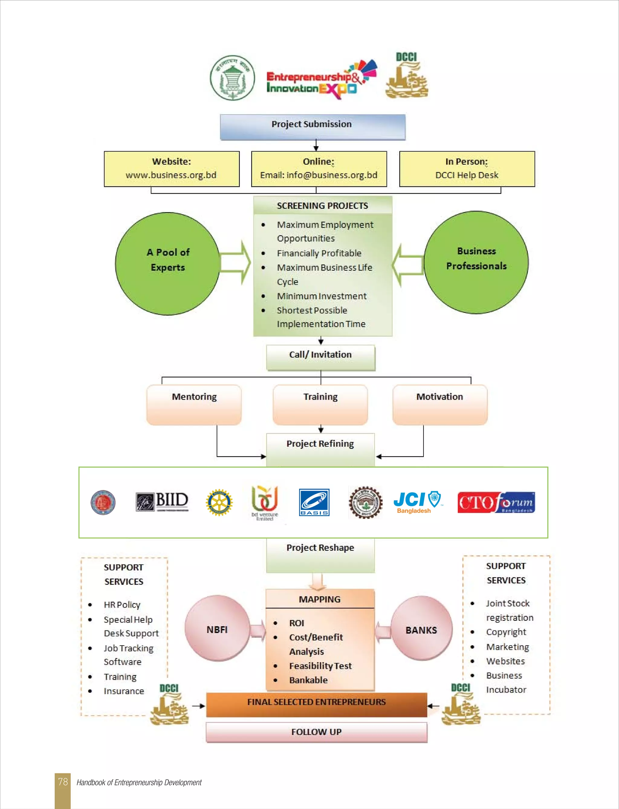 Handbook of Entrepreneurship Development78
 