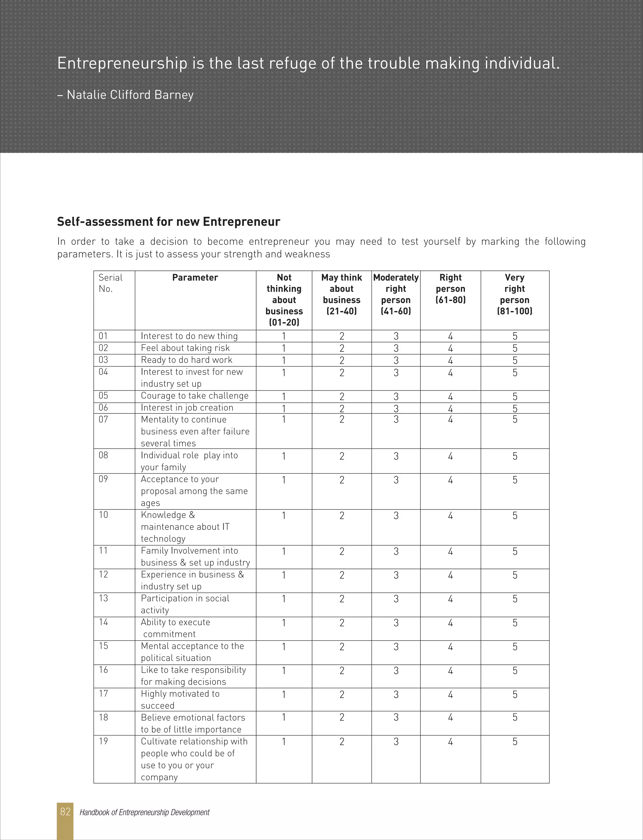 Self-assessment for new Entrepreneur
In order to take a decision to become entrepreneur you may need to test yourself by marking the following
parameters. It is just to assess your strength and weakness
Serial
No.
May think
about
business
(21-40)
Moderately
right
person
(41-60)
Right
person
(61-80)
Very
right
person
(81-100)
Parameter Not
thinking
about
business
(01-20)
1 2 3 4 5
1 2 3 4 5
1 2 3 4 5
1 2 3 4 5
1 2 3 4 5
1 2 3 4 5
1 2 3 4 5
1 2 3 4 5
1 2 3 4 5
1 2 3 4 5
1 2 3 4 5
1 2 3 4 5
1 2 3 4 5
1 2 3 4 5
1 2 3 4 5
1 2 3 4 5
1 2 3 4 5
1 2 3 4 5
1 2 3 4 5
01
02
03
04
05
06
07
08
09
10
11
12
13
14
15
16
17
18
19
Interest to do new thing
Feel about taking risk
Ready to do hard work
Interest to invest for new
industry set up
Courage to take challenge
Interest in job creation
Mentality to continue
business even after failure
several times
Individual role play into
your family
Acceptance to your
proposal among the same
ages
Knowledge &
maintenance about IT
technology
Family Involvement into
business & set up industry
Experience in business &
industry set up
Participation in social
activity
Ability to execute
commitment
Mental acceptance to the
political situation
Like to take responsibility
for making decisions
Highly motivated to
succeed
Believe emotional factors
to be of little importance
Cultivate relationship with
people who could be of
use to you or your
company
Entrepreneurship is the last refuge of the trouble making individual.
– Natalie Clifford Barney
Handbook of Entrepreneurship Development82
 