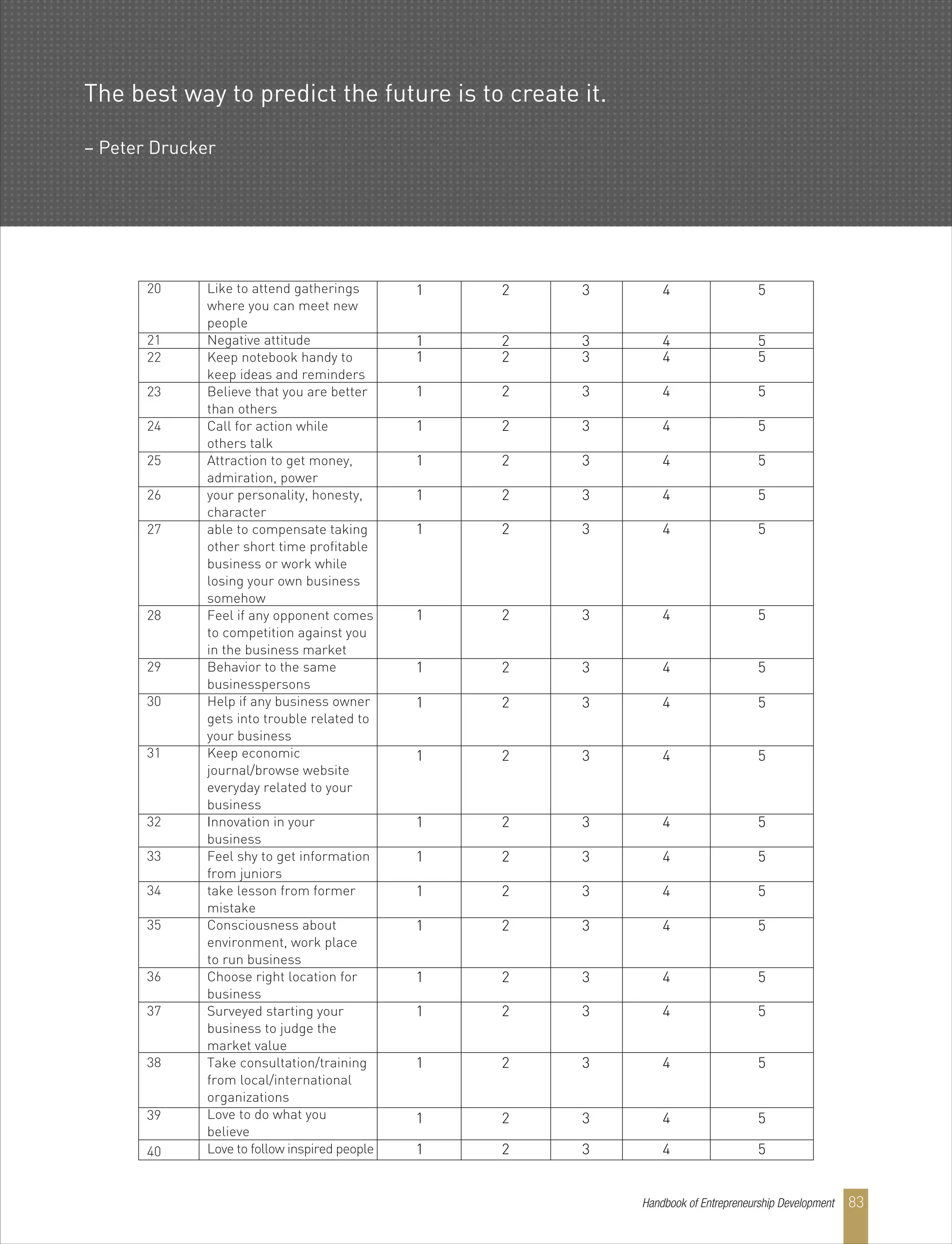 Handbook of Entrepreneurship Development 83
20
21
22
23
24
25
26
27
28
29
30
31
32
33
34
35
36
37
38
39
40
Like to attend gatherings
where you can meet new
people
Negative attitude
Keep notebook handy to
keep ideas and reminders
Believe that you are better
than others
Call for action while
others talk
Attraction to get money,
admiration, power
your personality, honesty,
character
able to compensate taking
other short time profitable
business or work while
losing your own business
somehow
Feel if any opponent comes
to competition against you
in the business market
Behavior to the same
businesspersons
Help if any business owner
gets into trouble related to
your business
Keep economic
journal/browse website
everyday related to your
business
Innovation in your
business
Feel shy to get information
from juniors
take lesson from former
mistake
Consciousness about
environment, work place
to run business
Choose right location for
business
Surveyed starting your
business to judge the
market value
Take consultation/training
from local/international
organizations
Love to do what you
believe
Love to follow inspired people
1 2 3 4 5
1 2 3 4 5
1 2 3 4 5
1 2 3 4 5
1 2 3 4 5
1 2 3 4 5
1 2 3 4 5
1 2 3 4 5
1 2 3 4 5
1 2 3 4 5
1 2 3 4 5
1 2 3 4 5
1 2 3 4 5
1 2 3 4 5
1 2 3 4 5
1 2 3 4 5
1 2 3 4 5
1 2 3 4 5
1 2 3 4 5
1 2 3 4 5
1 2 3 4 5
The best way to predict the future is to create it.
– Peter Drucker
 
