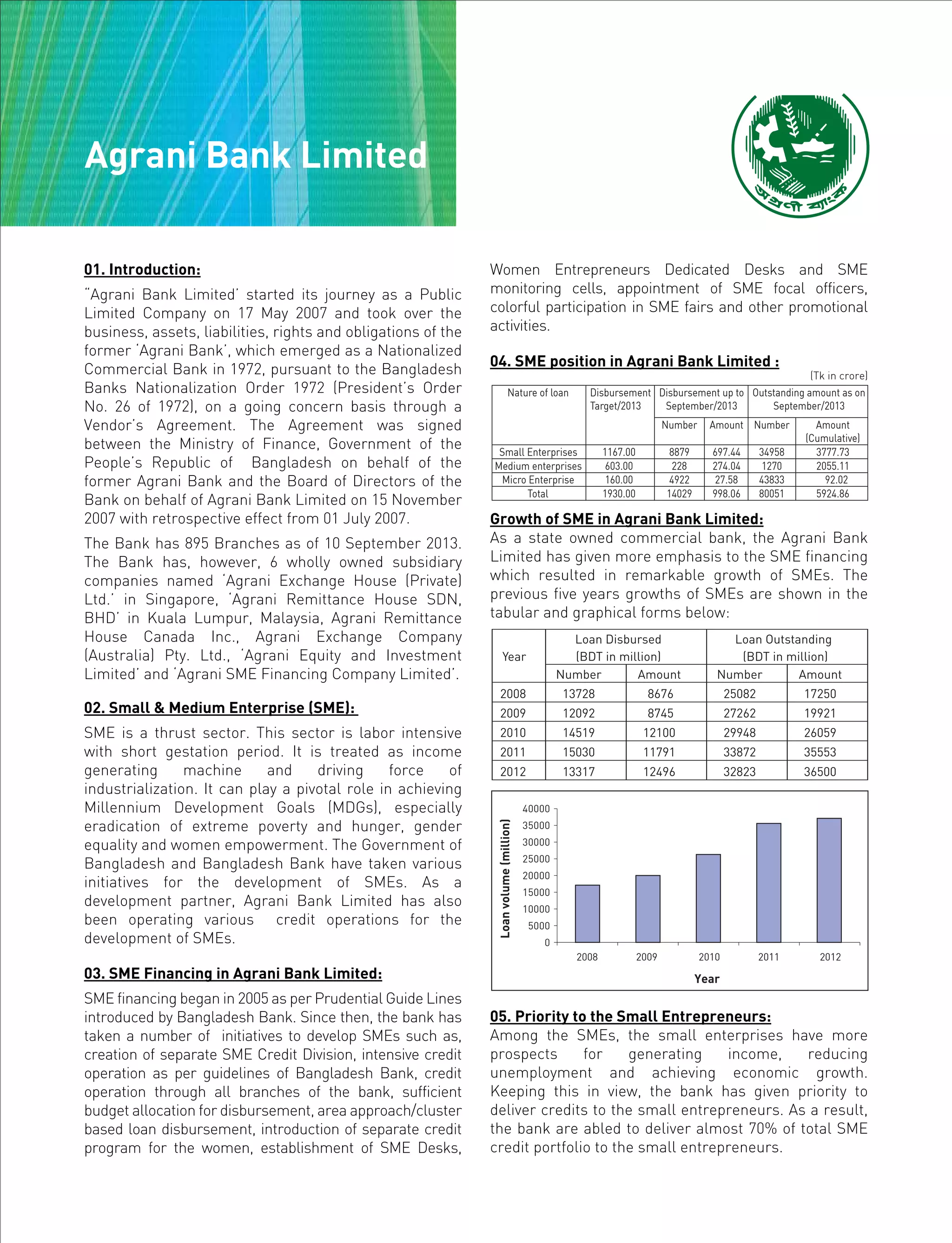 01. Introduction:
“Agrani Bank Limited’ started its journey as a Public
Limited Company on 17 May 2007 and took over the
business, assets, liabilities, rights and obligations of the
former ‘Agrani Bank’, which emerged as a Nationalized
Commercial Bank in 1972, pursuant to the Bangladesh
Banks Nationalization Order 1972 (President’s Order
No. 26 of 1972), on a going concern basis through a
Vendor’s Agreement. The Agreement was signed
between the Ministry of Finance, Government of the
People’s Republic of Bangladesh on behalf of the
former Agrani Bank and the Board of Directors of the
Bank on behalf of Agrani Bank Limited on 15 November
2007 with retrospective effect from 01 July 2007.
The Bank has 895 Branches as of 10 September 2013.
The Bank has, however, 6 wholly owned subsidiary
companies named ‘Agrani Exchange House (Private)
Ltd.’ in Singapore, ‘Agrani Remittance House SDN,
BHD’ in Kuala Lumpur, Malaysia, Agrani Remittance
House Canada Inc., Agrani Exchange Company
(Australia) Pty. Ltd., ‘Agrani Equity and Investment
Limited’ and ‘Agrani SME Financing Company Limited’.
02. Small & Medium Enterprise (SME):
SME is a thrust sector. This sector is labor intensive
with short gestation period. It is treated as income
generating machine and driving force of
industrialization. It can play a pivotal role in achieving
Millennium Development Goals (MDGs), especially
eradication of extreme poverty and hunger, gender
equality and women empowerment. The Government of
Bangladesh and Bangladesh Bank have taken various
initiatives for the development of SMEs. As a
development partner, Agrani Bank Limited has also
been operating various credit operations for the
development of SMEs.
03. SME Financing in Agrani Bank Limited:
SME financing began in 2005 as per Prudential Guide Lines
introduced by Bangladesh Bank. Since then, the bank has
taken a number of initiatives to develop SMEs such as,
creation of separate SME Credit Division, intensive credit
operation as per guidelines of Bangladesh Bank, credit
operation through all branches of the bank, sufficient
budget allocation for disbursement, area approach/cluster
based loan disbursement, introduction of separate credit
program for the women, establishment of SME Desks,
Women Entrepreneurs Dedicated Desks and SME
monitoring cells, appointment of SME focal officers,
colorful participation in SME fairs and other promotional
activities.
04. SME position in Agrani Bank Limited :
(Tk in crore)
Growth of SME in Agrani Bank Limited:
As a state owned commercial bank, the Agrani Bank
Limited has given more emphasis to the SME financing
which resulted in remarkable growth of SMEs. The
previous five years growths of SMEs are shown in the
tabular and graphical forms below:
05. Priority to the Small Entrepreneurs:
Among the SMEs, the small enterprises have more
prospects for generating income, reducing
unemployment and achieving economic growth.
Keeping this in view, the bank has given priority to
deliver credits to the small entrepreneurs. As a result,
the bank are abled to deliver almost 70% of total SME
credit portfolio to the small entrepreneurs.
Nature of loan Disbursement
Target/2013
Disbursement up to
September/2013
Outstanding amount as on
September/2013
Number Amount Number Amount
(Cumulative)
Small Enterprises 1167.00 8879 697.44 34958 3777.73
Medium enterprises 603.00 228 274.04 1270 2055.11
Micro Enterprise 160.00 4922 27.58 43833 92.02
Total 1930.00 14029 998.06 80051 5924.86
Year
Loan Disbursed
(BDT in million)
Loan Outstanding
(BDT in million)
Number Amount Number Amount
2008 13728 8676 25082 17250
2009 12092 8745 27262 19921
2010 14519 12100 29948 26059
2011 15030 11791 33872 35553
2012 13317 12496 32823 36500
2008
40000
35000
30000
25000
20000
15000
10000
5000
0
2009 2010 2011 2012
Loanvolume(million)
Year
Agrani Bank Limited
 