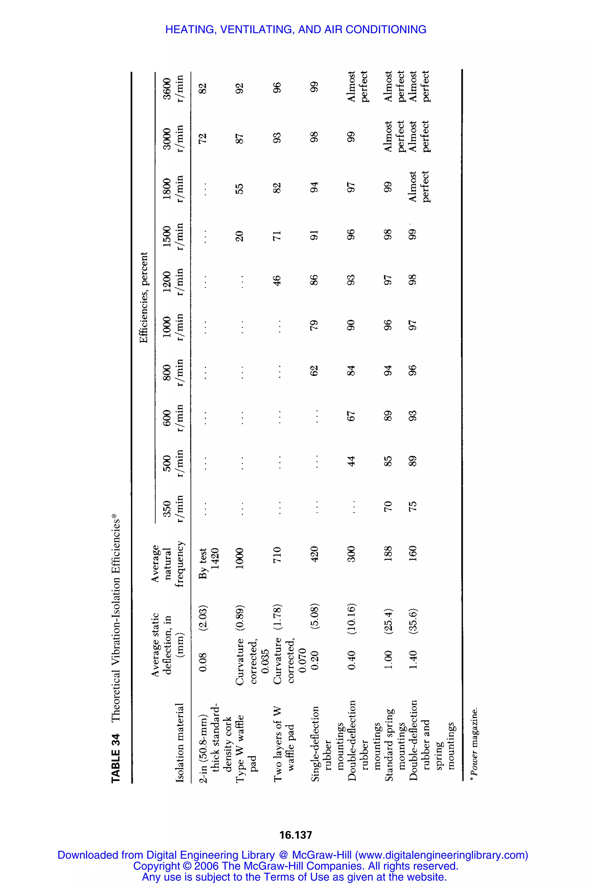 Handbook of mechanical engineering calculations
