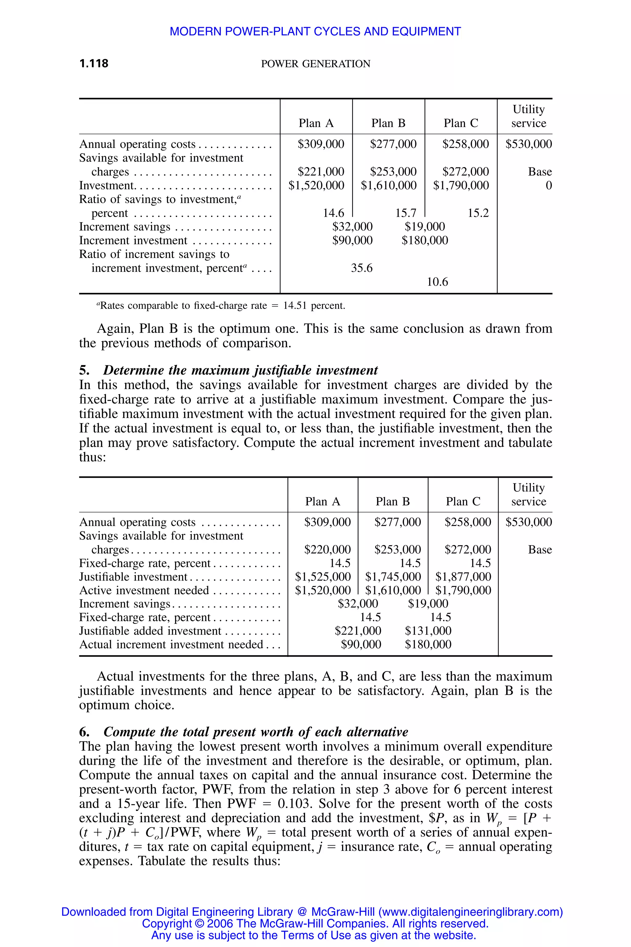 1.118 POWER GENERATION
Plan A Plan B Plan C
Utility
service
Annual operating costs . . . . . . . . . . . . . $309,000 $277,000 $258,000 $530,000
Savings available for investment
charges . . . . . . . . . . . . . . . . . . . . . . . . $221,000 $253,000 $272,000 Base
Investment. . . . . . . . . . . . . . . . . . . . . . . . $1,520,000 $1,610,000 $1,790,000 0
Ratio of savings to investment,a
percent . . . . . . . . . . . . . . . . . . . . . . . . 14.6 15.7 15.2
Increment savings . . . . . . . . . . . . . . . . . $32,000 $19,000
Increment investment . . . . . . . . . . . . . . $90,000 $180,000
Ratio of increment savings to
increment investment, percenta
. . . . 35.6
10.6
a
Rates comparable to ﬁxed-charge rate ϭ 14.51 percent.
Again, Plan B is the optimum one. This is the same conclusion as drawn from
the previous methods of comparison.
5. Determine the maximum justiﬁable investment
In this method, the savings available for investment charges are divided by the
ﬁxed-charge rate to arrive at a justiﬁable maximum investment. Compare the jus-
tiﬁable maximum investment with the actual investment required for the given plan.
If the actual investment is equal to, or less than, the justiﬁable investment, then the
plan may prove satisfactory. Compute the actual increment investment and tabulate
thus:
Plan A Plan B Plan C
Utility
service
Annual operating costs . . . . . . . . . . . . . . $309,000 $277,000 $258,000 $530,000
Savings available for investment
charges. . . . . . . . . . . . . . . . . . . . . . . . . . $220,000 $253,000 $272,000 Base
Fixed-charge rate, percent . . . . . . . . . . . . 14.5 14.5 14.5
Justiﬁable investment . . . . . . . . . . . . . . . . $1,525,000 $1,745,000 $1,877,000
Active investment needed . . . . . . . . . . . . $1,520,000 $1,610,000 $1,790,000
Increment savings. . . . . . . . . . . . . . . . . . . $32,000 $19,000
Fixed-charge rate, percent . . . . . . . . . . . . 14.5 14.5
Justiﬁable added investment . . . . . . . . . . $221,000 $131,000
Actual increment investment needed . . . $90,000 $180,000
Actual investments for the three plans, A, B, and C, are less than the maximum
justiﬁable investments and hence appear to be satisfactory. Again, plan B is the
optimum choice.
6. Compute the total present worth of each alternative
The plan having the lowest present worth involves a minimum overall expenditure
during the life of the investment and therefore is the desirable, or optimum, plan.
Compute the annual taxes on capital and the annual insurance cost. Determine the
present-worth factor, PWF, from the relation in step 3 above for 6 percent interest
and a 15-year life. Then PWF ϭ 0.103. Solve for the present worth of the costs
excluding interest and depreciation and add the investment, $P, as in Wp ϭ [P ϩ
(t ϩ j)P ϩ Co]/PWF, where Wp ϭ total present worth of a series of annual expen-
ditures, t ϭ tax rate on capital equipment, j ϭ insurance rate, Co ϭ annual operating
expenses. Tabulate the results thus:
Downloaded from Digital Engineering Library @ McGraw-Hill (www.digitalengineeringlibrary.com)
Copyright © 2006 The McGraw-Hill Companies. All rights reserved.
Any use is subject to the Terms of Use as given at the website.
MODERN POWER-PLANT CYCLES AND EQUIPMENT
 