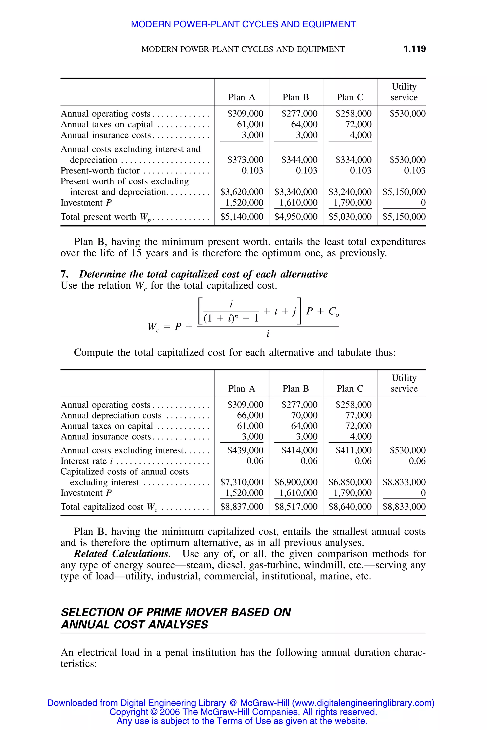 MODERN POWER-PLANT CYCLES AND EQUIPMENT 1.119
Plan A Plan B Plan C
Utility
service
Annual operating costs . . . . . . . . . . . . . $309,000 $277,000 $258,000 $530,000
Annual taxes on capital . . . . . . . . . . . . 61,000 64,000 72,000
Annual insurance costs . . . . . . . . . . . . . 3,000 3,000 4,000
Annual costs excluding interest and
depreciation . . . . . . . . . . . . . . . . . . . . $373,000 $344,000 $334,000 $530,000
Present-worth factor . . . . . . . . . . . . . . . 0.103 0.103 0.103 0.103
Present worth of costs excluding
interest and depreciation. . . . . . . . . . $3,620,000 $3,340,000 $3,240,000 $5,150,000
Investment P 1,520,000 1,610,000 1,790,000 0
Total present worth Wp . . . . . . . . . . . . . $5,140,000 $4,950,000 $5,030,000 $5,150,000
Plan B, having the minimum present worth, entails the least total expenditures
over the life of 15 years and is therefore the optimum one, as previously.
7. Determine the total capitalized cost of each alternative
Use the relation Wc for the total capitalized cost.
i
ϩ t ϩ j P ϩ Cͫ ͬ on
(1 ϩ i) Ϫ 1
W ϭ P ϩc
i
Compute the total capitalized cost for each alternative and tabulate thus:
Plan A Plan B Plan C
Utility
service
Annual operating costs . . . . . . . . . . . . . $309,000 $277,000 $258,000
Annual depreciation costs . . . . . . . . . . 66,000 70,000 77,000
Annual taxes on capital . . . . . . . . . . . . 61,000 64,000 72,000
Annual insurance costs . . . . . . . . . . . . . 3,000 3,000 4,000
Annual costs excluding interest. . . . . . $439,000 $414,000 $411,000 $530,000
Interest rate i . . . . . . . . . . . . . . . . . . . . . 0.06 0.06 0.06 0.06
Capitalized costs of annual costs
excluding interest . . . . . . . . . . . . . . . $7,310,000 $6,900,000 $6,850,000 $8,833,000
Investment P 1,520,000 1,610,000 1,790,000 0
Total capitalized cost Wc . . . . . . . . . . . $8,837,000 $8,517,000 $8,640,000 $8,833,000
Plan B, having the minimum capitalized cost, entails the smallest annual costs
and is therefore the optimum alternative, as in all previous analyses.
Related Calculations. Use any of, or all, the given comparison methods for
any type of energy source—steam, diesel, gas-turbine, windmill, etc.—serving any
type of load—utility, industrial, commercial, institutional, marine, etc.
SELECTION OF PRIME MOVER BASED ON
ANNUAL COST ANALYSES
An electrical load in a penal institution has the following annual duration charac-
teristics:
Downloaded from Digital Engineering Library @ McGraw-Hill (www.digitalengineeringlibrary.com)
Copyright © 2006 The McGraw-Hill Companies. All rights reserved.
Any use is subject to the Terms of Use as given at the website.
MODERN POWER-PLANT CYCLES AND EQUIPMENT
 