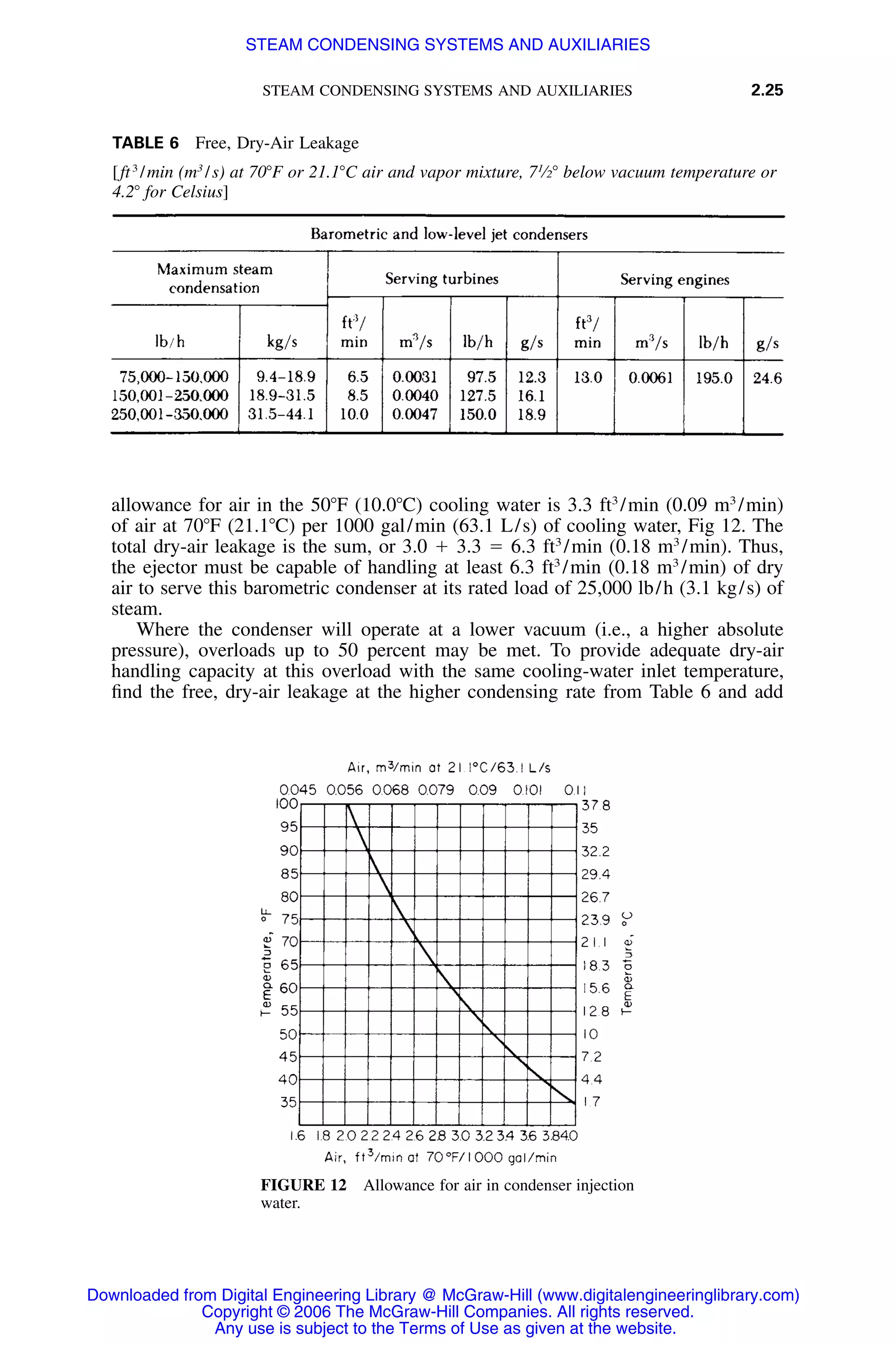 STEAM CONDENSING SYSTEMS AND AUXILIARIES 2.25
TABLE 6 Free, Dry-Air Leakage
[ft3
/min (m3
/s) at 70ЊF or 21.1ЊC air and vapor mixture, 71
⁄2Њ below vacuum temperature or
4.2Њ for Celsius]
FIGURE 12 Allowance for air in condenser injection
water.
allowance for air in the 50ЊF (10.0ЊC) cooling water is 3.3 ft3
/min (0.09 m3
/min)
of air at 70ЊF (21.1ЊC) per 1000 gal/min (63.1 L/s) of cooling water, Fig 12. The
total dry-air leakage is the sum, or 3.0 ϩ 3.3 ϭ 6.3 ft3
/min (0.18 m3
/min). Thus,
the ejector must be capable of handling at least 6.3 ft3
/min (0.18 m3
/min) of dry
air to serve this barometric condenser at its rated load of 25,000 lb/h (3.1 kg/s) of
steam.
Where the condenser will operate at a lower vacuum (i.e., a higher absolute
pressure), overloads up to 50 percent may be met. To provide adequate dry-air
handling capacity at this overload with the same cooling-water inlet temperature,
ﬁnd the free, dry-air leakage at the higher condensing rate from Table 6 and add
Downloaded from Digital Engineering Library @ McGraw-Hill (www.digitalengineeringlibrary.com)
Copyright © 2006 The McGraw-Hill Companies. All rights reserved.
Any use is subject to the Terms of Use as given at the website.
STEAM CONDENSING SYSTEMS AND AUXILIARIES
 