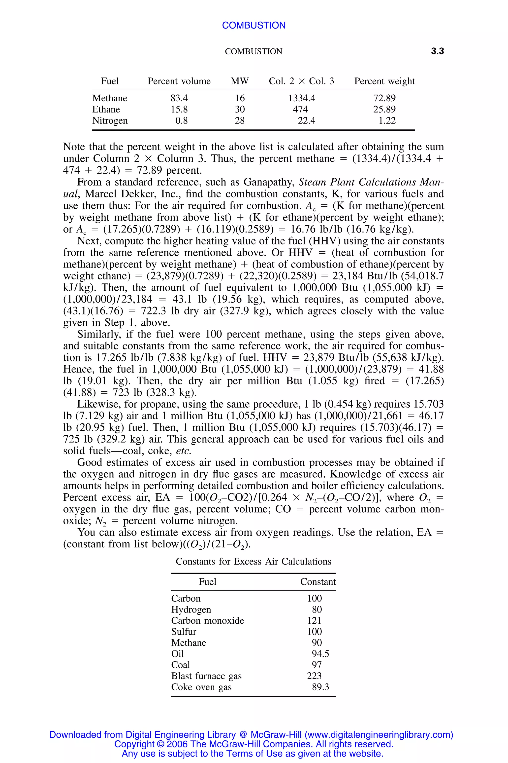 COMBUSTION 3.3
Fuel Percent volume MW Col. 2 ϫ Col. 3 Percent weight
Methane 83.4 16 1334.4 72.89
Ethane 15.8 30 474 25.89
Nitrogen 0.8 28 22.4 1.22
Note that the percent weight in the above list is calculated after obtaining the sum
under Column 2 ϫ Column 3. Thus, the percent methane ϭ (1334.4)/(1334.4 ϩ
474 ϩ 22.4) ϭ 72.89 percent.
From a standard reference, such as Ganapathy, Steam Plant Calculations Man-
ual, Marcel Dekker, Inc., ﬁnd the combustion constants, K, for various fuels and
use them thus: For the air required for combustion, Ac ϭ (K for methane)(percent
by weight methane from above list) ϩ (K for ethane)(percent by weight ethane);
or Ac ϭ (17.265)(0.7289) ϩ (16.119)(0.2589) ϭ 16.76 lb/lb (16.76 kg/kg).
Next, compute the higher heating value of the fuel (HHV) using the air constants
from the same reference mentioned above. Or HHV ϭ (heat of combustion for
methane)(percent by weight methane) ϩ (heat of combustion of ethane)(percent by
weight ethane) ϭ (23,879)(0.7289) ϩ (22,320)(0.2589) ϭ 23,184 Btu/lb (54,018.7
kJ/kg). Then, the amount of fuel equivalent to 1,000,000 Btu (1,055,000 kJ) ϭ
(1,000,000)/23,184 ϭ 43.1 lb (19.56 kg), which requires, as computed above,
(43.1)(16.76) ϭ 722.3 lb dry air (327.9 kg), which agrees closely with the value
given in Step 1, above.
Similarly, if the fuel were 100 percent methane, using the steps given above,
and suitable constants from the same reference work, the air required for combus-
tion is 17.265 lb/lb (7.838 kg/kg) of fuel. HHV ϭ 23,879 Btu/lb (55,638 kJ/kg).
Hence, the fuel in 1,000,000 Btu (1,055,000 kJ) ϭ (1,000,000)/(23,879) ϭ 41.88
lb (19.01 kg). Then, the dry air per million Btu (1.055 kg) ﬁred ϭ (17.265)
(41.88) ϭ 723 lb (328.3 kg).
Likewise, for propane, using the same procedure, 1 lb (0.454 kg) requires 15.703
lb (7.129 kg) air and 1 million Btu (1,055,000 kJ) has (1,000,000)/21,661 ϭ 46.17
lb (20.95 kg) fuel. Then, 1 million Btu (1,055,000 kJ) requires (15.703)(46.17) ϭ
725 lb (329.2 kg) air. This general approach can be used for various fuel oils and
solid fuels—coal, coke, etc.
Good estimates of excess air used in combustion processes may be obtained if
the oxygen and nitrogen in dry ﬂue gases are measured. Knowledge of excess air
amounts helps in performing detailed combustion and boiler efﬁciency calculations.
Percent excess air, EA ϭ 100(O2–CO2)/[0.264 ϫ N2–(O2–CO/2)], where O2 ϭ
oxygen in the dry ﬂue gas, percent volume; CO ϭ percent volume carbon mon-
oxide; N2 ϭ percent volume nitrogen.
You can also estimate excess air from oxygen readings. Use the relation, EA ϭ
(constant from list below)((O2)/(21–O2).
Constants for Excess Air Calculations
Fuel Constant
Carbon 100
Hydrogen 80
Carbon monoxide 121
Sulfur 100
Methane 90
Oil 94.5
Coal 97
Blast furnace gas 223
Coke oven gas 89.3
Downloaded from Digital Engineering Library @ McGraw-Hill (www.digitalengineeringlibrary.com)
Copyright © 2006 The McGraw-Hill Companies. All rights reserved.
Any use is subject to the Terms of Use as given at the website.
COMBUSTION
 
