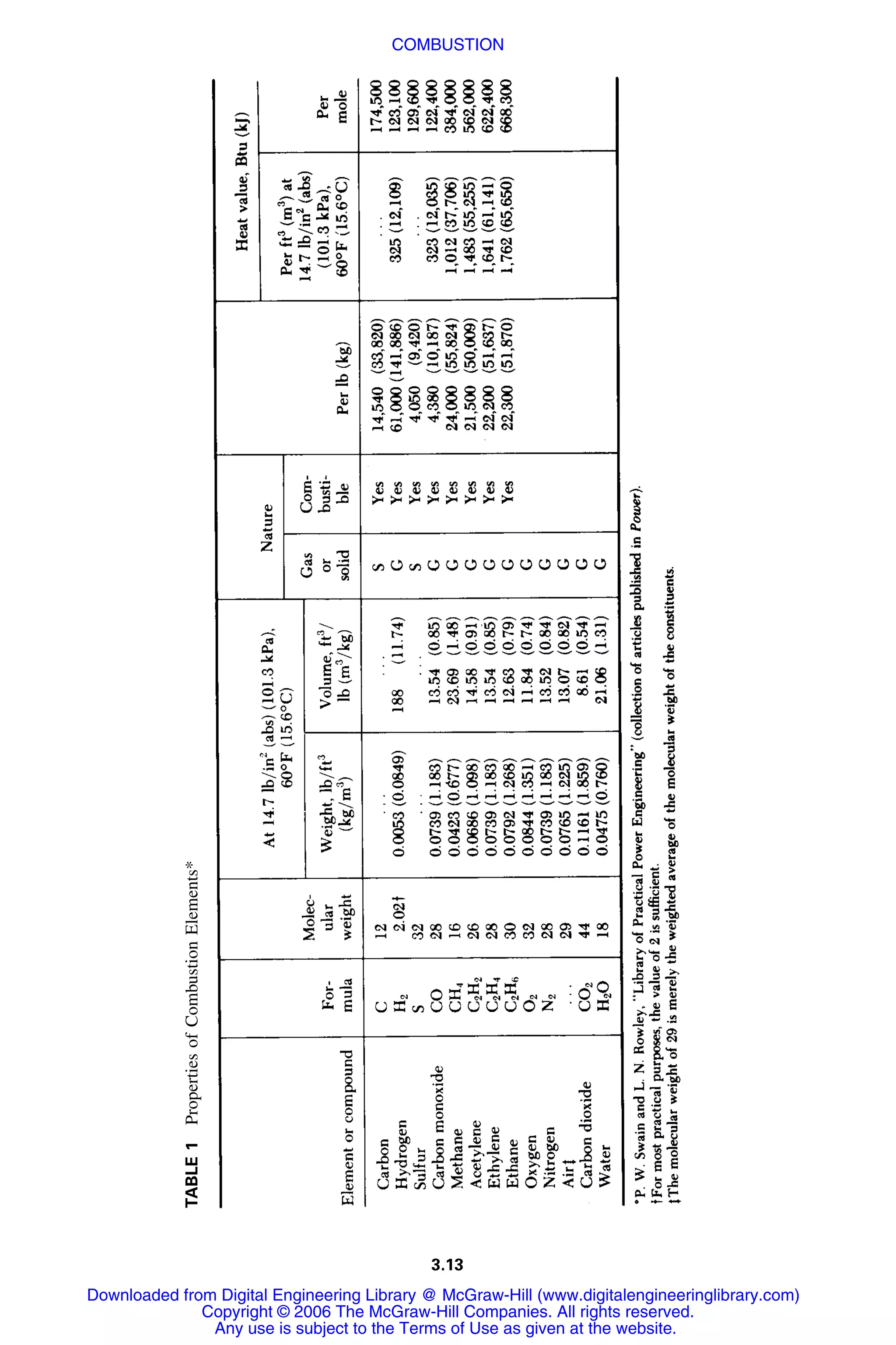 3.13
TABLE1PropertiesofCombustionElements*
Downloaded from Digital Engineering Library @ McGraw-Hill (www.digitalengineeringlibrary.com)
Copyright © 2006 The McGraw-Hill Companies. All rights reserved.
Any use is subject to the Terms of Use as given at the website.
COMBUSTION
 