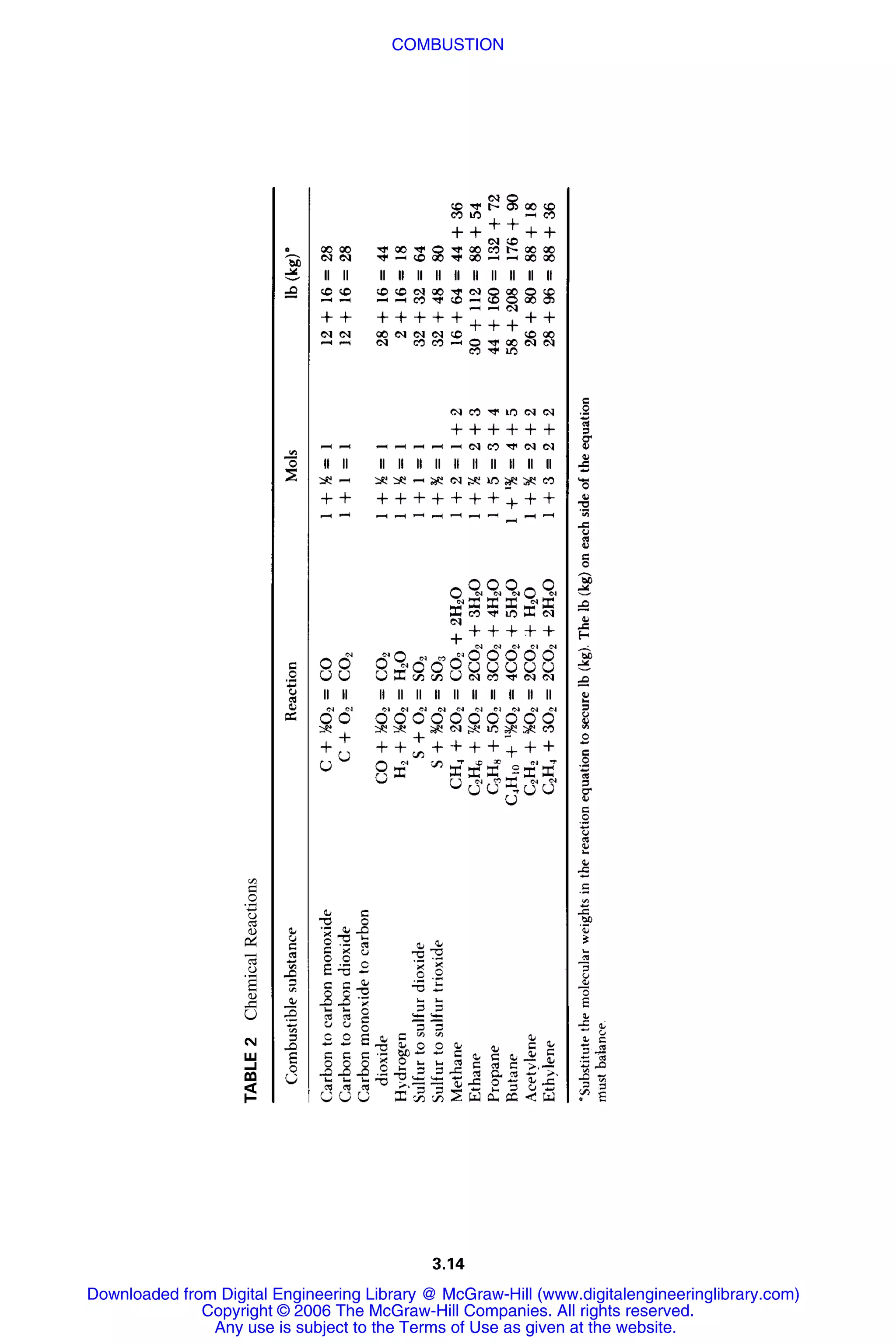 3.14
TABLE2ChemicalReactions
Downloaded from Digital Engineering Library @ McGraw-Hill (www.digitalengineeringlibrary.com)
Copyright © 2006 The McGraw-Hill Companies. All rights reserved.
Any use is subject to the Terms of Use as given at the website.
COMBUSTION
 