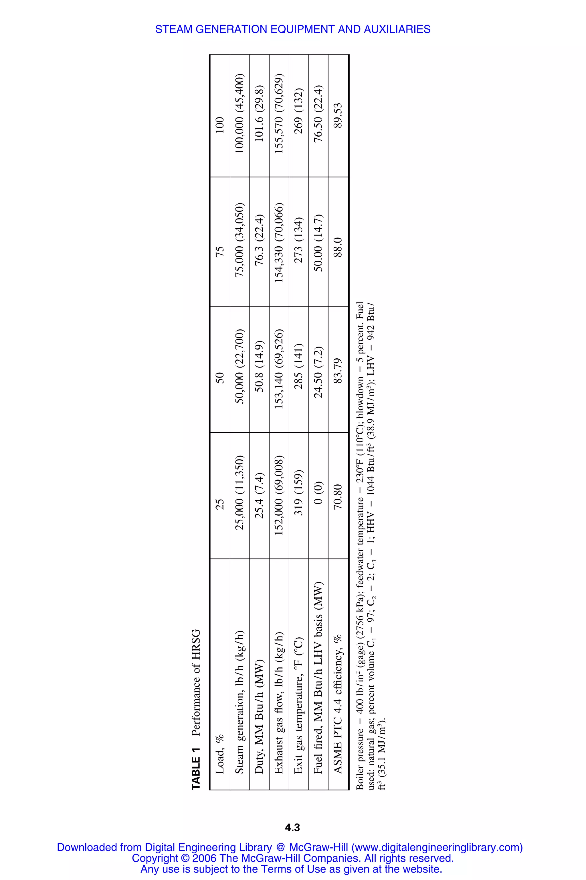 4.3
TABLE1PerformanceofHRSG
Load,%255075100
Steamgeneration,lb/h(kg/h)25,000(11,350)50,000(22,700)75,000(34,050)100,000(45,400)
Duty,MMBtu/h(MW)25.4(7.4)50.8(14.9)76.3(22.4)101.6(29.8)
Exhaustgasﬂow,lb/h(kg/h)152,000(69,008)153,140(69,526)154,330(70,066)155,570(70,629)
Exitgastemperature,ЊF(ЊC)319(159)285(141)273(134)269(132)
Fuelﬁred,MMBtu/hLHVbasis(MW)0(0)24.50(7.2)50.00(14.7)76.50(22.4)
ASMEPTC4.4efﬁciency,%70.8083.7988.089.53
Boilerpressureϭ400lb/in2
(gage)(2756kPa);feedwatertemperatureϭ230ЊF(110ЊC);blowdownϭ5percent.Fuel
used:naturalgas;percentvolumeC1ϭ97;C2ϭ2;C3ϭ1;HHVϭ1044Btu/ft3
(38.9MJ/m3
);LHVϭ942Btu/
ft3
(35.1MJ/m3
).
Downloaded from Digital Engineering Library @ McGraw-Hill (www.digitalengineeringlibrary.com)
Copyright © 2006 The McGraw-Hill Companies. All rights reserved.
Any use is subject to the Terms of Use as given at the website.
STEAM GENERATION EQUIPMENT AND AUXILIARIES
 