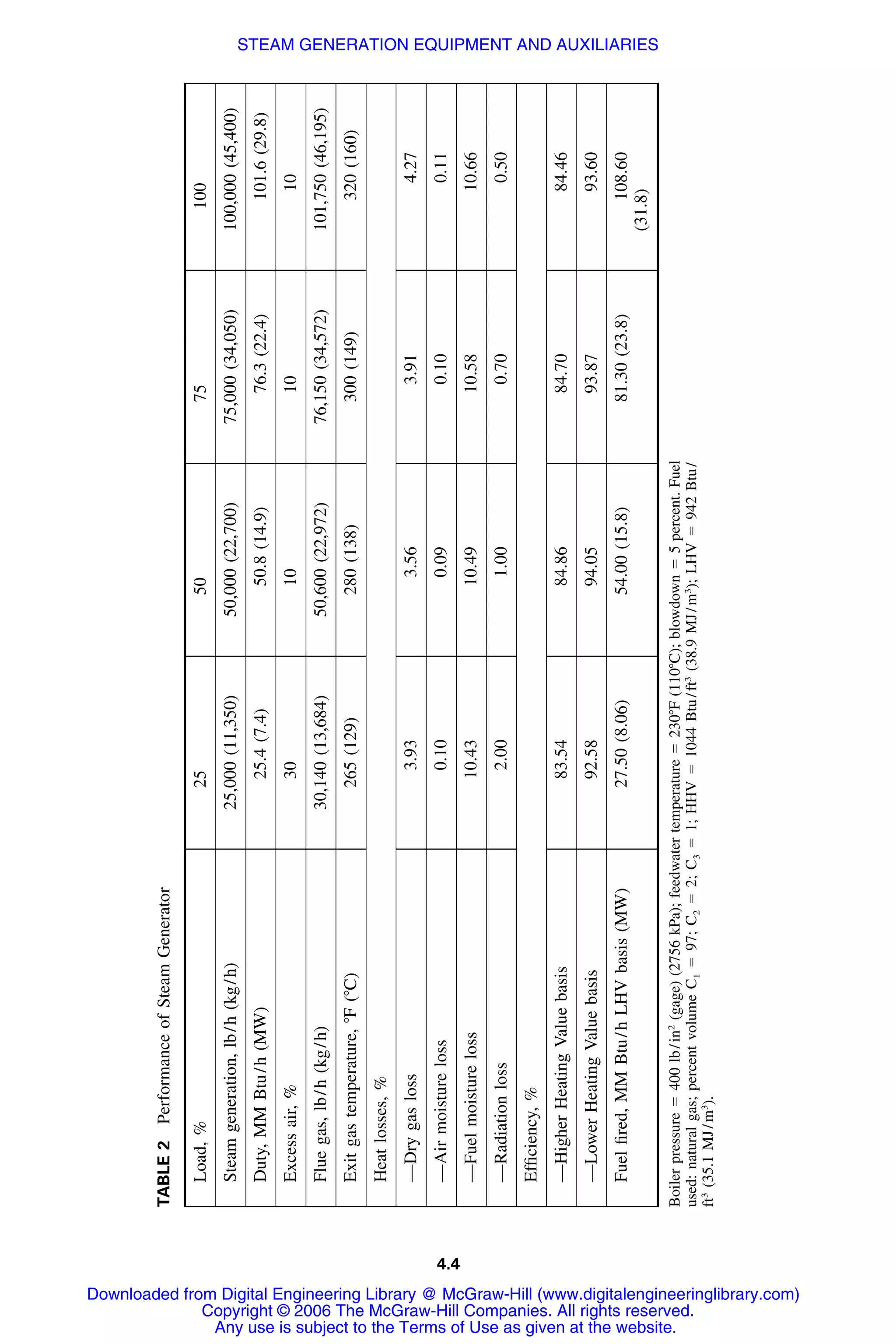 4.4
TABLE2PerformanceofSteamGenerator
Load,%255075100
Steamgeneration,lb/h(kg/h)25,000(11,350)50,000(22,700)75,000(34,050)100,000(45,400)
Duty,MMBtu/h(MW)25.4(7.4)50.8(14.9)76.3(22.4)101.6(29.8)
Excessair,%30101010
Fluegas,lb/h(kg/h)30,140(13,684)50,600(22,972)76,150(34,572)101,750(46,195)
Exitgastemperature,ЊF(ЊC)265(129)280(138)300(149)320(160)
Heatlosses,%
—Drygasloss3.933.563.914.27
—Airmoistureloss0.100.090.100.11
—Fuelmoistureloss10.4310.4910.5810.66
—Radiationloss2.001.000.700.50
Efﬁciency,%
—HigherHeatingValuebasis83.5484.8684.7084.46
—LowerHeatingValuebasis92.5894.0593.8793.60
Fuelﬁred,MMBtu/hLHVbasis(MW)27.50(8.06)54.00(15.8)81.30(23.8)108.60
(31.8)
Boilerpressureϭ400lb/in2
(gage)(2756kPa);feedwatertemperatureϭ230ЊF(110ЊC);blowdownϭ5percent.Fuel
used:naturalgas;percentvolumeC1ϭ97;C2ϭ2;C3ϭ1;HHVϭ1044Btu/ft3
(38.9MJ/m3
);LHVϭ942Btu/
ft3
(35.1MJ/m3
).
Downloaded from Digital Engineering Library @ McGraw-Hill (www.digitalengineeringlibrary.com)
Copyright © 2006 The McGraw-Hill Companies. All rights reserved.
Any use is subject to the Terms of Use as given at the website.
STEAM GENERATION EQUIPMENT AND AUXILIARIES
 