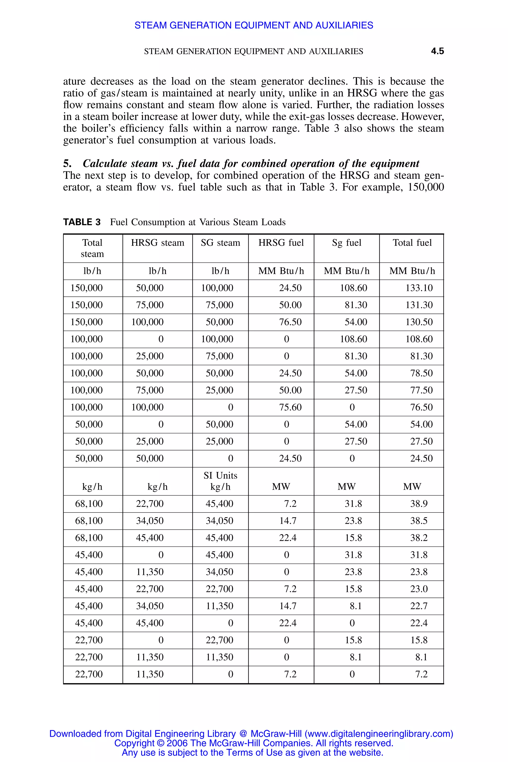 STEAM GENERATION EQUIPMENT AND AUXILIARIES 4.5
TABLE 3 Fuel Consumption at Various Steam Loads
Total
steam
HRSG steam SG steam HRSG fuel Sg fuel Total fuel
lb/h lb/h lb/h MM Btu/h MM Btu/h MM Btu/h
150,000 50,000 100,000 24.50 108.60 133.10
150,000 75,000 75,000 50.00 81.30 131.30
150,000 100,000 50,000 76.50 54.00 130.50
100,000 0 100,000 0 108.60 108.60
100,000 25,000 75,000 0 81.30 81.30
100,000 50,000 50,000 24.50 54.00 78.50
100,000 75,000 25,000 50.00 27.50 77.50
100,000 100,000 0 75.60 0 76.50
50,000 0 50,000 0 54.00 54.00
50,000 25,000 25,000 0 27.50 27.50
50,000 50,000 0 24.50 0 24.50
kg/h kg/h
SI Units
kg/h MW MW MW
68,100 22,700 45,400 7.2 31.8 38.9
68,100 34,050 34,050 14.7 23.8 38.5
68,100 45,400 45,400 22.4 15.8 38.2
45,400 0 45,400 0 31.8 31.8
45,400 11,350 34,050 0 23.8 23.8
45,400 22,700 22,700 7.2 15.8 23.0
45,400 34,050 11,350 14.7 8.1 22.7
45,400 45,400 0 22.4 0 22.4
22,700 0 22,700 0 15.8 15.8
22,700 11,350 11,350 0 8.1 8.1
22,700 11,350 0 7.2 0 7.2
ature decreases as the load on the steam generator declines. This is because the
ratio of gas/steam is maintained at nearly unity, unlike in an HRSG where the gas
ﬂow remains constant and steam ﬂow alone is varied. Further, the radiation losses
in a steam boiler increase at lower duty, while the exit-gas losses decrease. However,
the boiler’s efﬁciency falls within a narrow range. Table 3 also shows the steam
generator’s fuel consumption at various loads.
5. Calculate steam vs. fuel data for combined operation of the equipment
The next step is to develop, for combined operation of the HRSG and steam gen-
erator, a steam ﬂow vs. fuel table such as that in Table 3. For example, 150,000
Downloaded from Digital Engineering Library @ McGraw-Hill (www.digitalengineeringlibrary.com)
Copyright © 2006 The McGraw-Hill Companies. All rights reserved.
Any use is subject to the Terms of Use as given at the website.
STEAM GENERATION EQUIPMENT AND AUXILIARIES
 