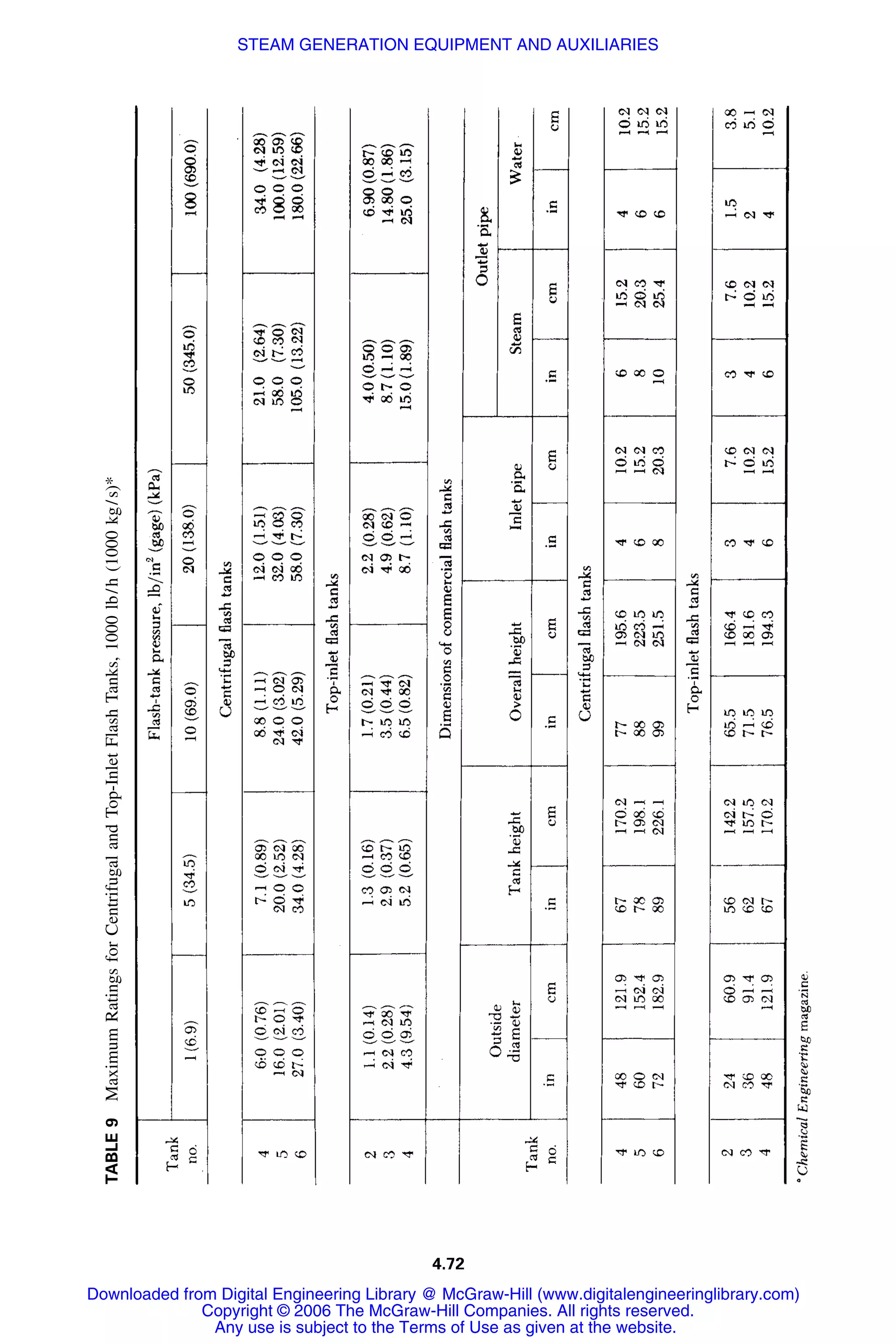 4.72
TABLE9MaximumRatingsforCentrifugalandTop-InletFlashTanks,1000lb/h(1000kg/s)*
Downloaded from Digital Engineering Library @ McGraw-Hill (www.digitalengineeringlibrary.com)
Copyright © 2006 The McGraw-Hill Companies. All rights reserved.
Any use is subject to the Terms of Use as given at the website.
STEAM GENERATION EQUIPMENT AND AUXILIARIES
 