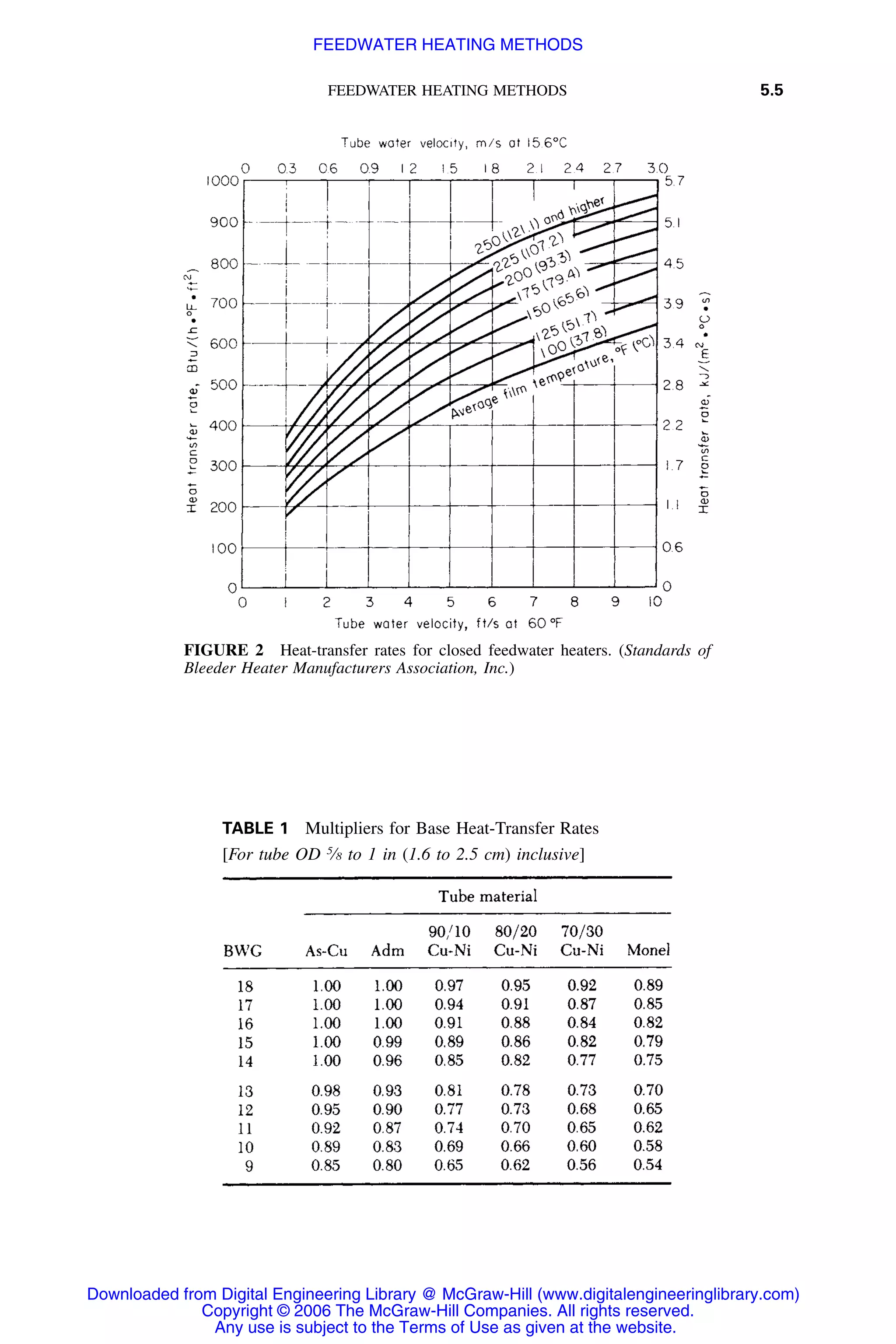 FEEDWATER HEATING METHODS 5.5
FIGURE 2 Heat-transfer rates for closed feedwater heaters. (Standards of
Bleeder Heater Manufacturers Association, Inc.)
TABLE 1 Multipliers for Base Heat-Transfer Rates
[For tube OD 5
⁄8 to 1 in (1.6 to 2.5 cm) inclusive]
Downloaded from Digital Engineering Library @ McGraw-Hill (www.digitalengineeringlibrary.com)
Copyright © 2006 The McGraw-Hill Companies. All rights reserved.
Any use is subject to the Terms of Use as given at the website.
FEEDWATER HEATING METHODS
 