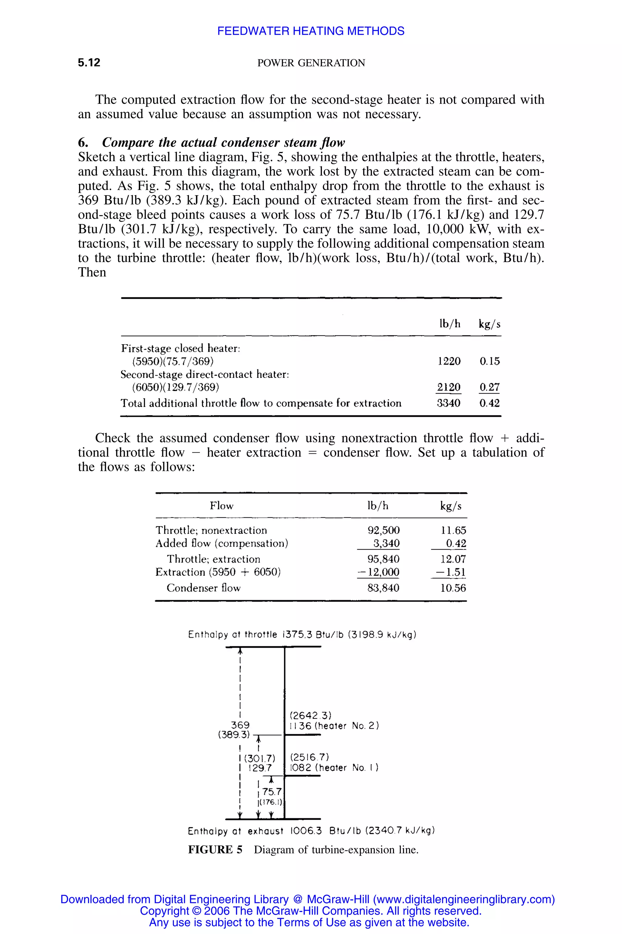5.12 POWER GENERATION
FIGURE 5 Diagram of turbine-expansion line.
The computed extraction ﬂow for the second-stage heater is not compared with
an assumed value because an assumption was not necessary.
6. Compare the actual condenser steam ﬂow
Sketch a vertical line diagram, Fig. 5, showing the enthalpies at the throttle, heaters,
and exhaust. From this diagram, the work lost by the extracted steam can be com-
puted. As Fig. 5 shows, the total enthalpy drop from the throttle to the exhaust is
369 Btu/lb (389.3 kJ/kg). Each pound of extracted steam from the ﬁrst- and sec-
ond-stage bleed points causes a work loss of 75.7 Btu/lb (176.1 kJ/kg) and 129.7
Btu/lb (301.7 kJ/kg), respectively. To carry the same load, 10,000 kW, with ex-
tractions, it will be necessary to supply the following additional compensation steam
to the turbine throttle: (heater ﬂow, lb/h)(work loss, Btu/h)/(total work, Btu/h).
Then
Check the assumed condenser ﬂow using nonextraction throttle ﬂow ϩ addi-
tional throttle ﬂow Ϫ heater extraction ϭ condenser ﬂow. Set up a tabulation of
the ﬂows as follows:
Downloaded from Digital Engineering Library @ McGraw-Hill (www.digitalengineeringlibrary.com)
Copyright © 2006 The McGraw-Hill Companies. All rights reserved.
Any use is subject to the Terms of Use as given at the website.
FEEDWATER HEATING METHODS
 
