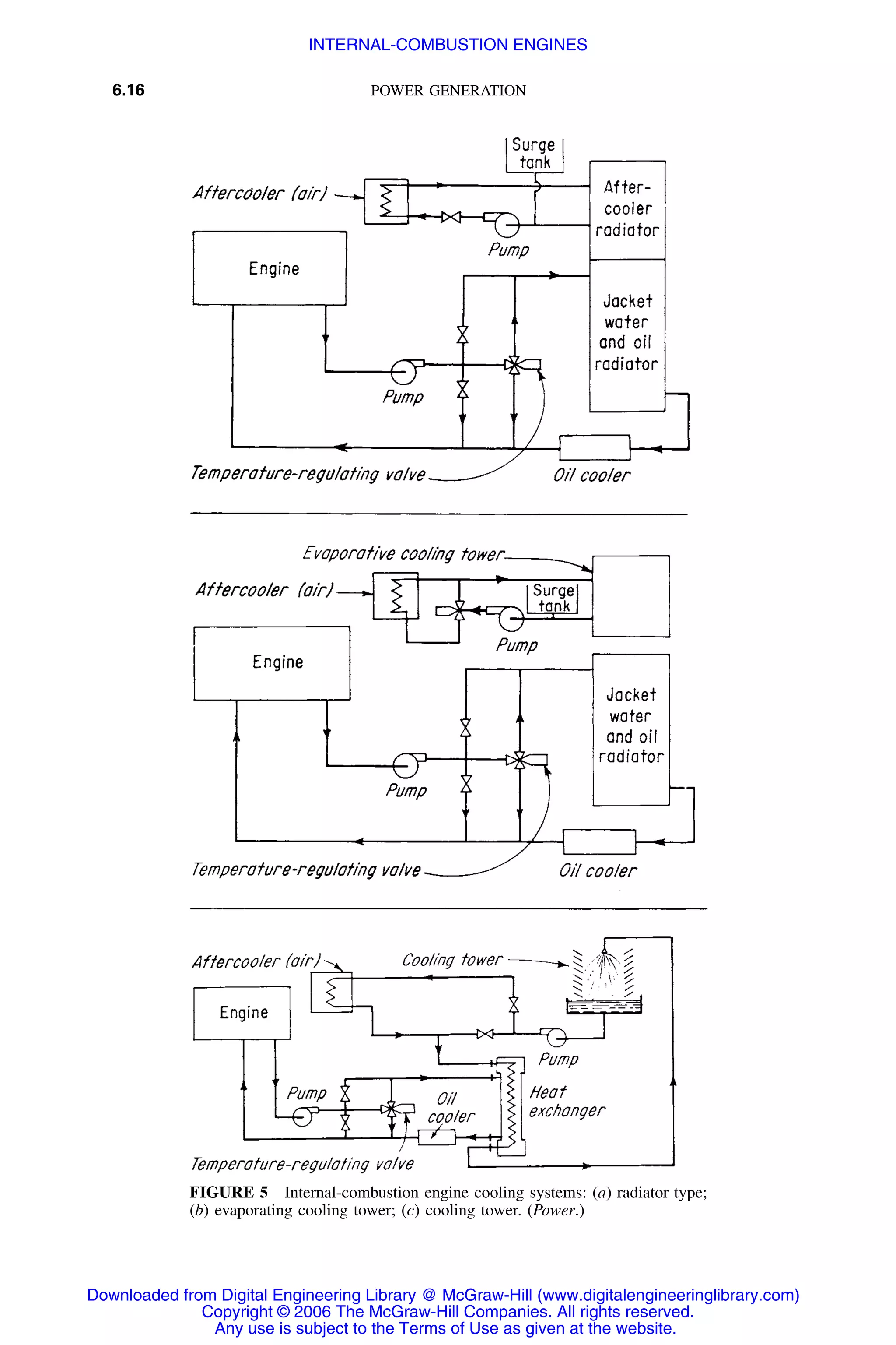 6.16 POWER GENERATION
FIGURE 5 Internal-combustion engine cooling systems: (a) radiator type;
(b) evaporating cooling tower; (c) cooling tower. (Power.)
Downloaded from Digital Engineering Library @ McGraw-Hill (www.digitalengineeringlibrary.com)
Copyright © 2006 The McGraw-Hill Companies. All rights reserved.
Any use is subject to the Terms of Use as given at the website.
INTERNAL-COMBUSTION ENGINES
 