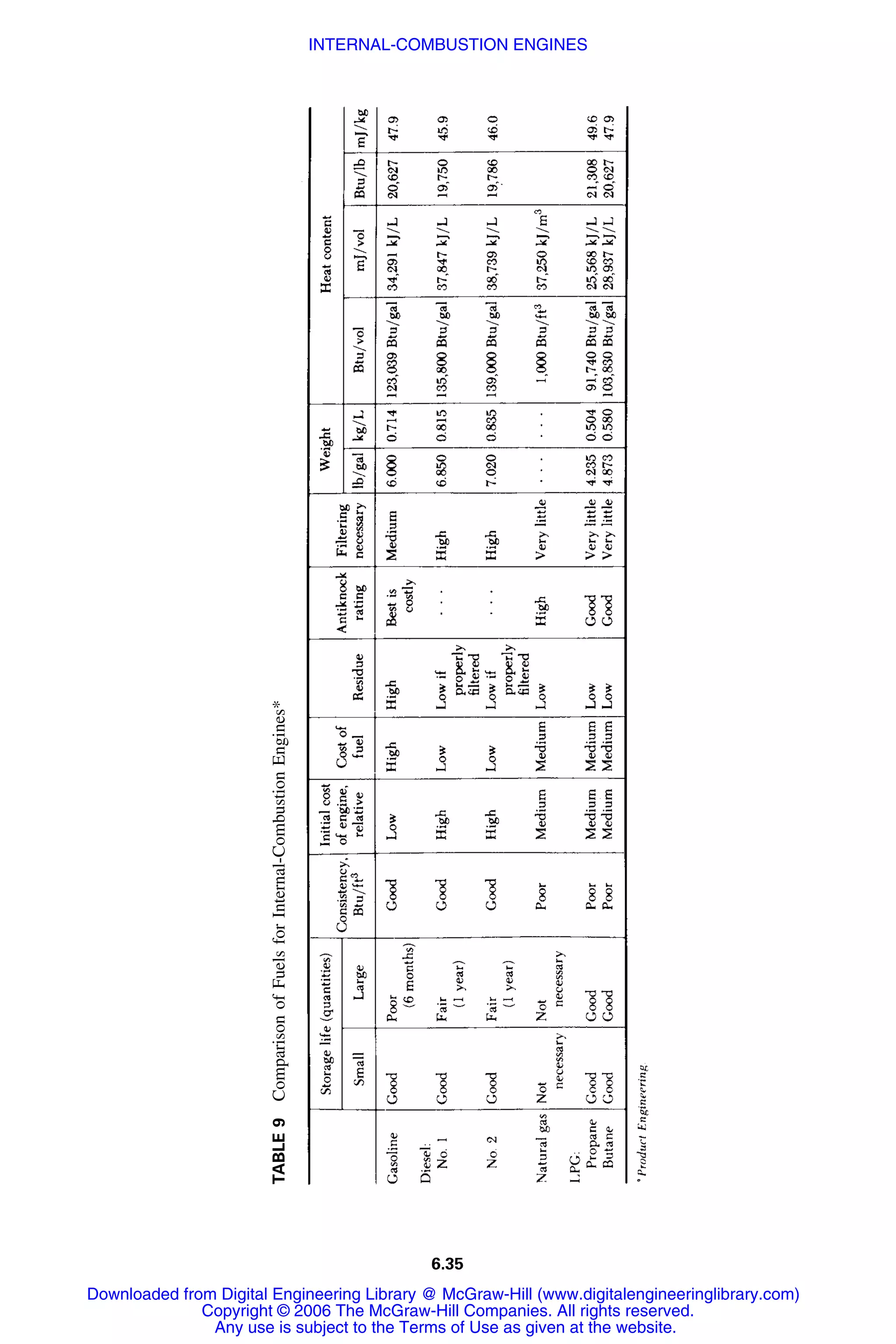 6.35
TABLE9ComparisonofFuelsforInternal-CombustionEngines*
Downloaded from Digital Engineering Library @ McGraw-Hill (www.digitalengineeringlibrary.com)
Copyright © 2006 The McGraw-Hill Companies. All rights reserved.
Any use is subject to the Terms of Use as given at the website.
INTERNAL-COMBUSTION ENGINES
 