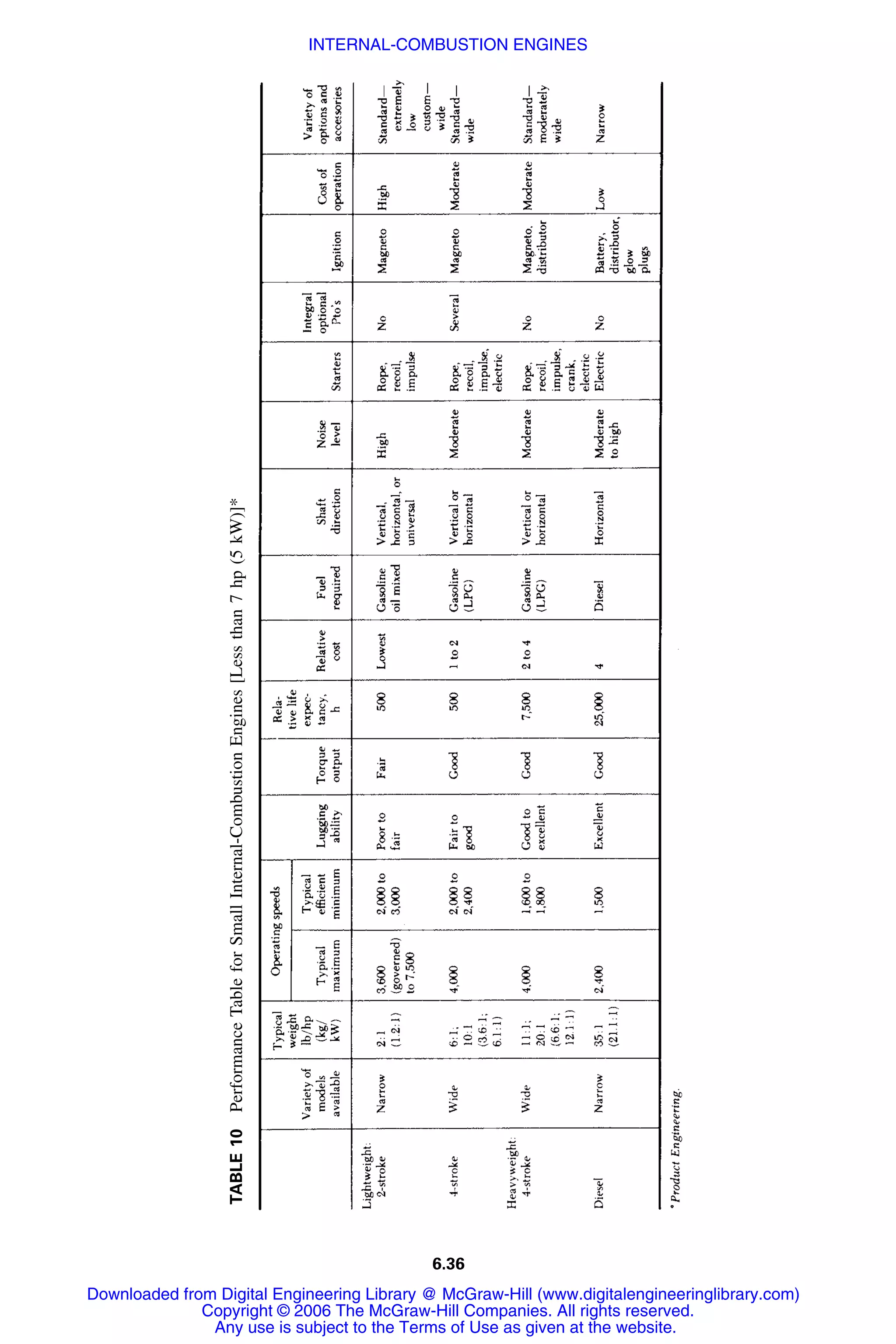 6.36
TABLE10PerformanceTableforSmallInternal-CombustionEngines[Lessthan7hp(5kW)]*
Downloaded from Digital Engineering Library @ McGraw-Hill (www.digitalengineeringlibrary.com)
Copyright © 2006 The McGraw-Hill Companies. All rights reserved.
Any use is subject to the Terms of Use as given at the website.
INTERNAL-COMBUSTION ENGINES
 