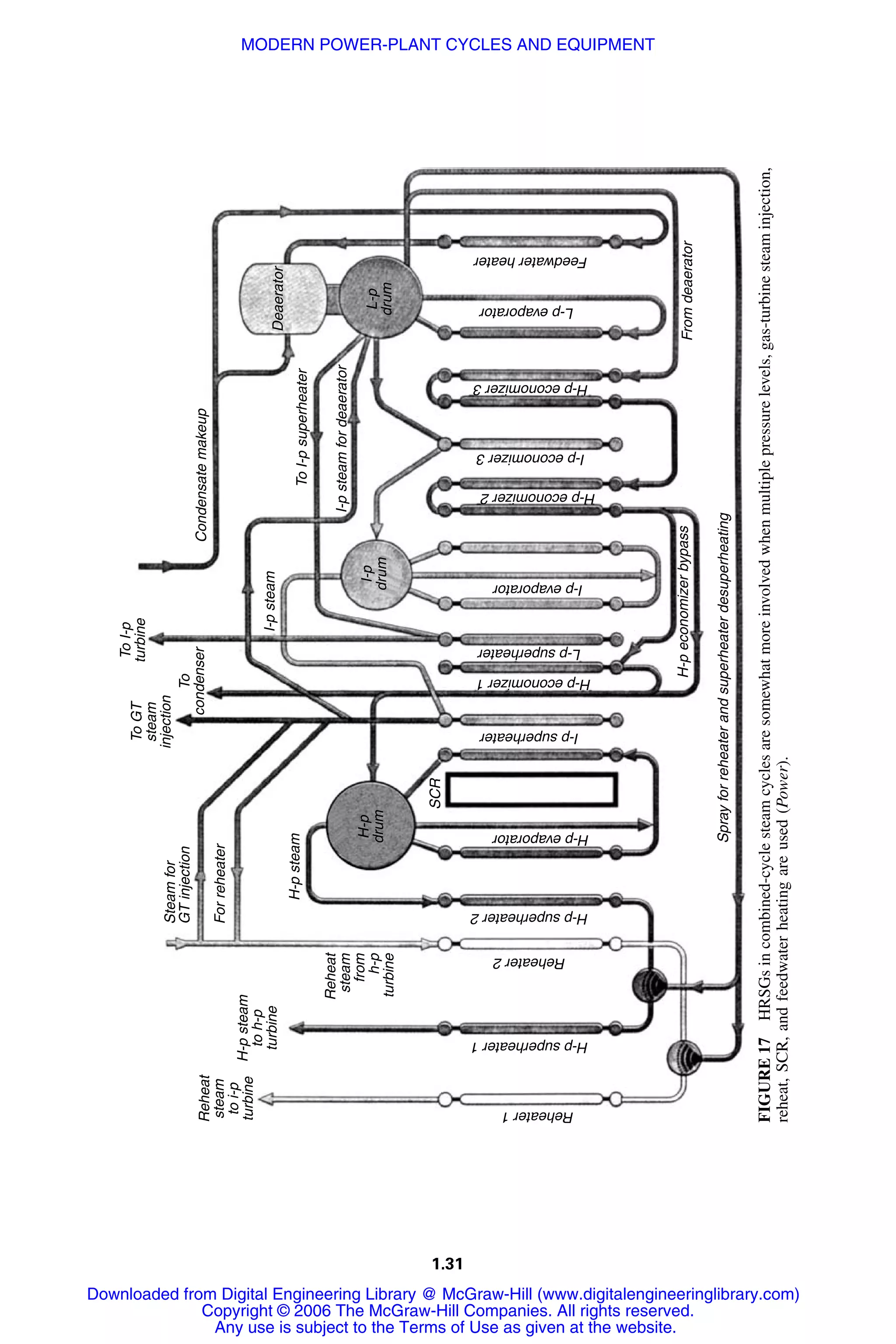 1.31
Reheat
steam
toi-p
turbineH-psteam
toh-p
turbine
ToGT
steam
injection
ToI-p
turbine
To
condenserCondensatemakeup
ToI-psuperheater
I-psteamfordeaerator
I-psteam
H-p
drum
SCR
Sprayforreheaterandsuperheaterdesuperheating
H-peconomizerbypassFromdeaerator
Reheater1
H-psuperheater1
Reheater2
H-psuperheater2
H-pevaporator
I-psuperheater
H-peconomizer1
L-psuperheater
I-pevaporator
H-peconomizer2
I-peconomizer3
H-peconomizer3
L-pevaporator
Feedwaterheater
I-p
drum
L-p
drum
Deaerator
Steamfor
GTinjection
Forreheater
H-psteam
Reheat
steam
from
h-p
turbine
FIGURE17HRSGsincombined-cyclesteamcyclesaresomewhatmoreinvolvedwhenmultiplepressurelevels,gas-turbinesteaminjection,
reheat,SCR,andfeedwaterheatingareused(Power).
Downloaded from Digital Engineering Library @ McGraw-Hill (www.digitalengineeringlibrary.com)
Copyright © 2006 The McGraw-Hill Companies. All rights reserved.
Any use is subject to the Terms of Use as given at the website.
MODERN POWER-PLANT CYCLES AND EQUIPMENT
 