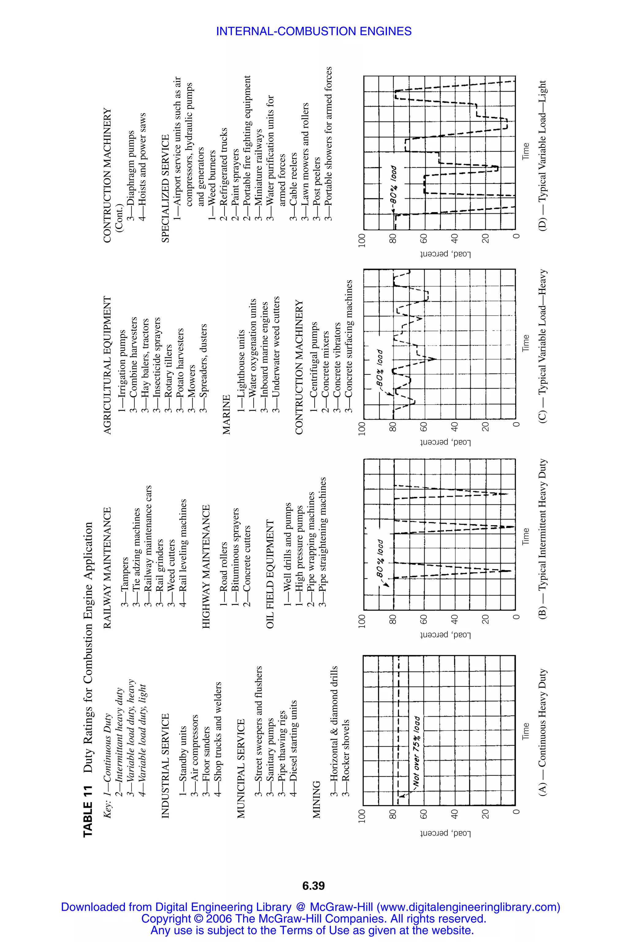 6.39
TABLE11DutyRatingsforCombustionEngineApplication
100
80
60
40
20
0
Load,percent
Time
100
80
60
40
20
0
Load,percent
Time
100
80
60
40
20
0
Load,percent
Time
100
80
60
40
20
0
Load,percent
Time
(A)—ContinuousHeavyDuty(B)—TypicalIntermittentHeavyDuty(C)—TypicalVariableLoad—Heavy(D)—TypicalVariableLoad—Light
Key:1—ContinuousDuty
2—Intermittantheavyduty
3—Variableloadduty,heavy
4—Variableloadduty,light
INDUSTRIALSERVICE
1—Standbyunits
3—Aircompressors
3—Floorsanders
4—Shoptrucksandwelders
MUNICIPALSERVICE
3—Streetsweepersandflushers
3—Sanitarypumps
3—Pipethawingrigs
4—Dieselstartingunits
MINING
3—Horizontal&diamonddrills
3—Rockershovels
RAILWAYMAINTENANCE
3—Tampers
3—Tieadzingmachines
3—Railwaymaintenancecars
3—Railgrinders
3—Weedcutters
4—Raillevelingmachines
HIGHWAYMAINTENANCE
1—Roadrollers
1—Bituminoussprayers
2—Concretecutters
OILFIELDEQUIPMENT
1—Welldrillsandpumps
1—Highpressurepumps
2—Pipewrappingmachines
3—Pipestraighteningmachines
AGRICULTURALEQUIPMENT
1—Irrigationpumps
3—Combineharvesters
3—Haybalers,tractors
3—Insecticidesprayers
3—Rotarytillers
3—Potatoharvesters
3—Mowers
3—Spreaders,dusters
MARINE
1—Lighthouseunits
1—Wateroxygenationunits
3—Inboardmarineengines
3—Underwaterweedcutters
CONTRUCTIONMACHINERY
1—Centrifugalpumps
2—Concretemixers
3—Concretevibrators
3—Concretesurfacingmachines
CONTRUCTIONMACHINERY
(Cont.)
3—Diaphragmpumps
4—Hoistsandpowersaws
SPECIALIZEDSERVICE
1—Airportserviceunitssuchasair
compressors,hydraulicpumps
andgenerators
1—Weedburners
2—Refrigeratedtrucks
2—Paintsprayers
2—Portablefirefightingequipment
3—Miniaturerailways
3—Waterpurificationunitsfor
armedforces
3—Cablereelers
3—Lawnmowersandrollers
3—Postpeelers
3—Portableshowersforarmedforces
Downloaded from Digital Engineering Library @ McGraw-Hill (www.digitalengineeringlibrary.com)
Copyright © 2006 The McGraw-Hill Companies. All rights reserved.
Any use is subject to the Terms of Use as given at the website.
INTERNAL-COMBUSTION ENGINES
 
