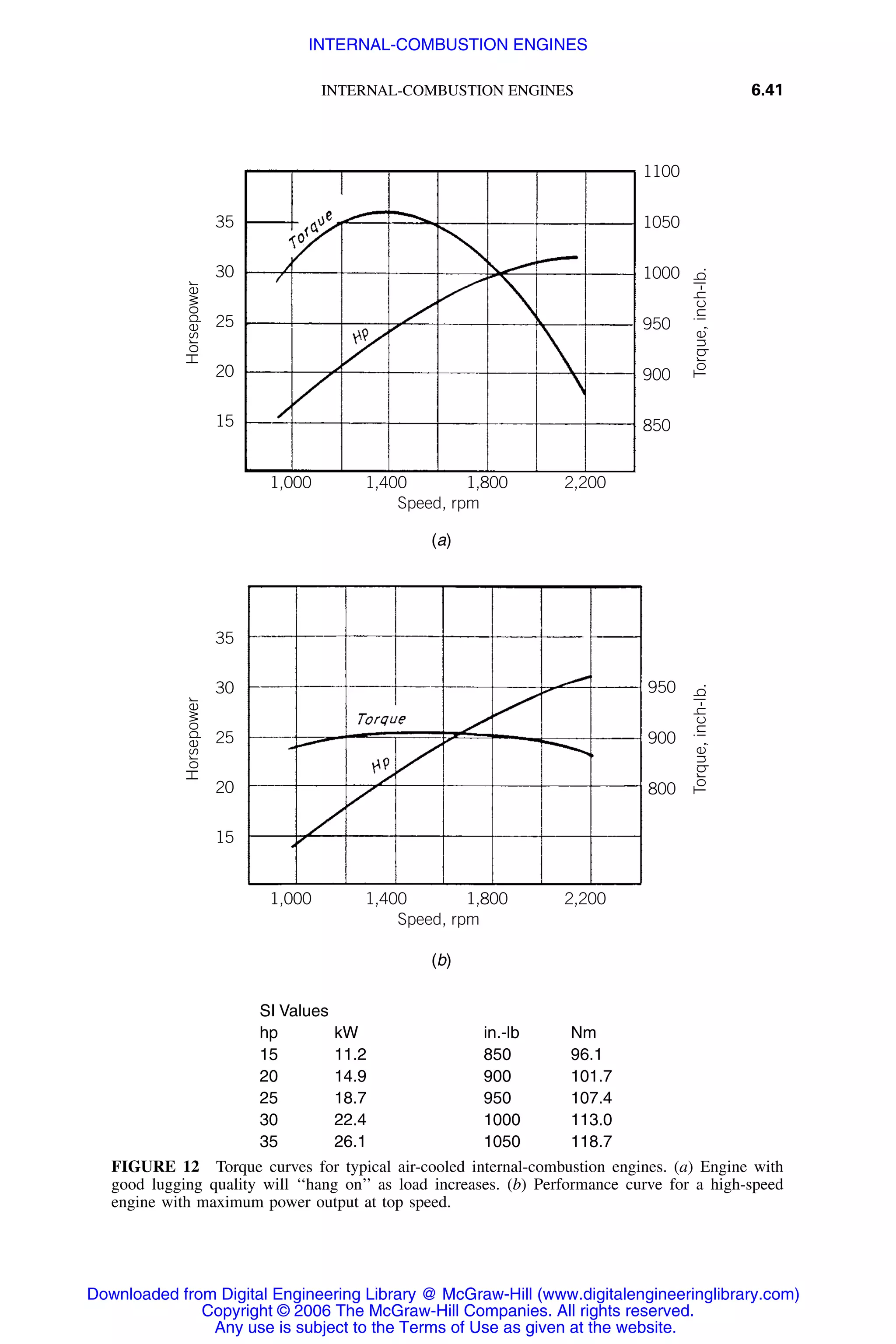 INTERNAL-COMBUSTION ENGINES 6.41
35
30
25
20
15
1100
1050
1000
950
900
850
Horsepower
Torque,inch-lb.
1,000 1,400
Speed, rpm
1,800 2,200
(a)
35
30
25
20
15
950
900
800
Horsepower
Torque,inch-lb.
1,000 1,400
Speed, rpm
1,800 2,200
(b)
SI Values
hp kW in.-lb Nm
15 11.2 850 96.1
20 14.9 900 101.7
25 18.7 950 107.4
30 22.4 1000 113.0
35 26.1 1050 118.7
FIGURE 12 Torque curves for typical air-cooled internal-combustion engines. (a) Engine with
good lugging quality will ‘‘hang on’’ as load increases. (b) Performance curve for a high-speed
engine with maximum power output at top speed.
Downloaded from Digital Engineering Library @ McGraw-Hill (www.digitalengineeringlibrary.com)
Copyright © 2006 The McGraw-Hill Companies. All rights reserved.
Any use is subject to the Terms of Use as given at the website.
INTERNAL-COMBUSTION ENGINES
 