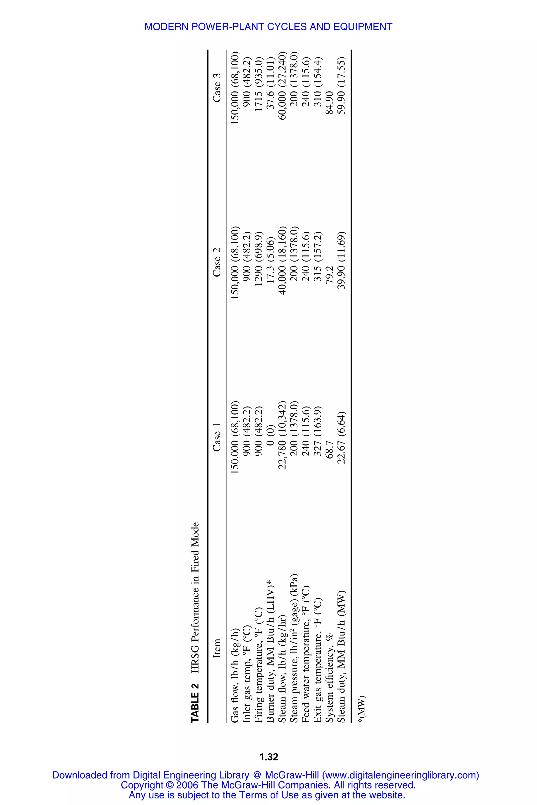 1.32
TABLE2HRSGPerformanceinFiredMode
ItemCase1Case2Case3
Gasﬂow,lb/h(kg/h)150,000(68,100)150,000(68,100)150,000(68,100)
Inletgastemp,ЊF(ЊC)900(482.2)900(482.2)900(482.2)
Firingtemperature,ЊF(ЊC)900(482.2)1290(698.9)1715(935.0)
Burnerduty,MMBtu/h(LHV)*0(0)17.3(5.06)37.6(11.01)
Steamﬂow,lb/h(kg/hr)22,780(10,342)40,000(18,160)60,000(27,240)
Steampressure,lb/in2
(gage)(kPa)200(1378.0)200(1378.0)200(1378.0)
Feedwatertemperature,ЊF(ЊC)240(115.6)240(115.6)240(115.6)
Exitgastemperature,ЊF(ЊC)327(163.9)315(157.2)310(154.4)
Systemefﬁciency,%68.779.284.90
Steamduty,MMBtu/h(MW)22.67(6.64)39.90(11.69)59.90(17.55)
*(MW)
Downloaded from Digital Engineering Library @ McGraw-Hill (www.digitalengineeringlibrary.com)
Copyright © 2006 The McGraw-Hill Companies. All rights reserved.
Any use is subject to the Terms of Use as given at the website.
MODERN POWER-PLANT CYCLES AND EQUIPMENT
 
