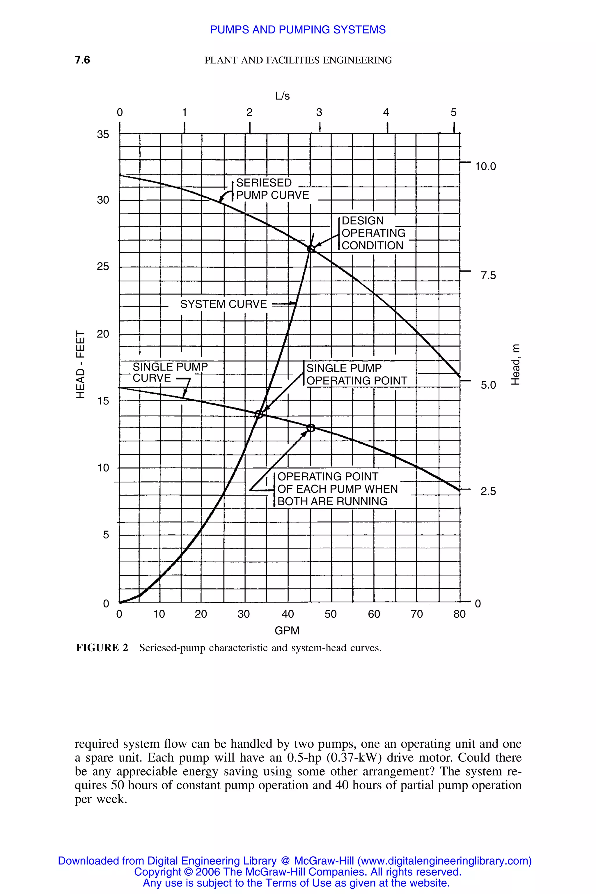 7.6 PLANT AND FACILITIES ENGINEERING
0
35
30
25
20
15
10
5
0
0 10 20 30 40 50 60 70 80
0
2.5
5.0
7.5
10.0
1 2 3 4 5
GPM
L/s
HEAD-FEET
Head,m
OPERATING POINT
OF EACH PUMP WHEN
BOTH ARE RUNNING
SINGLE PUMP
OPERATING POINT
SINGLE PUMP
CURVE
SYSTEM CURVE
SERIESED
PUMP CURVE
DESIGN
OPERATING
CONDITION
FIGURE 2 Seriesed-pump characteristic and system-head curves.
required system ﬂow can be handled by two pumps, one an operating unit and one
a spare unit. Each pump will have an 0.5-hp (0.37-kW) drive motor. Could there
be any appreciable energy saving using some other arrangement? The system re-
quires 50 hours of constant pump operation and 40 hours of partial pump operation
per week.
Downloaded from Digital Engineering Library @ McGraw-Hill (www.digitalengineeringlibrary.com)
Copyright © 2006 The McGraw-Hill Companies. All rights reserved.
Any use is subject to the Terms of Use as given at the website.
PUMPS AND PUMPING SYSTEMS
 