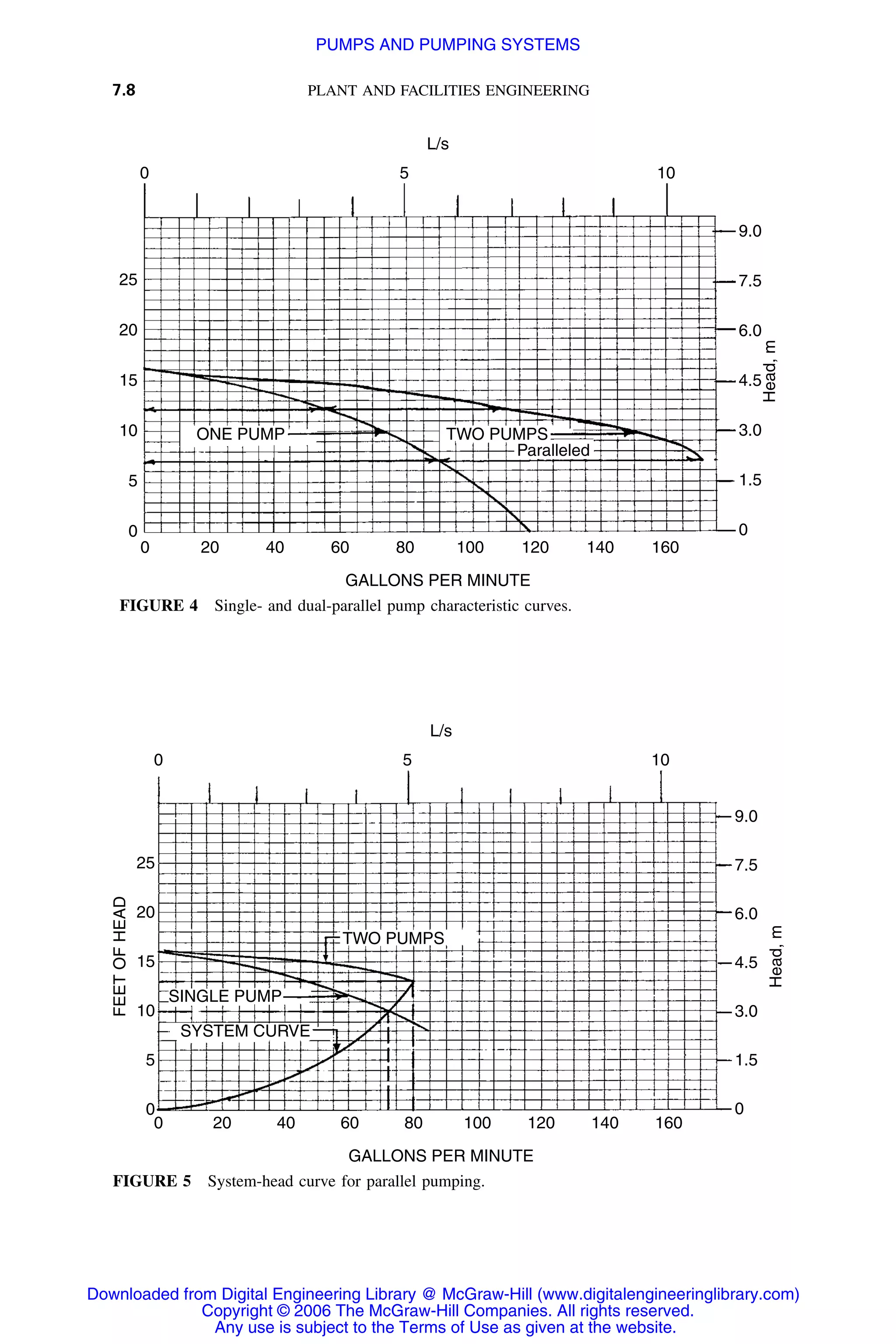 7.8 PLANT AND FACILITIES ENGINEERING
25
20
15
10
5
0
50 10
L/s
9.0
7.5
6.0
4.5
3.0
1.5
0
Head,m
0 20 40 60 80 100 120 140 160
GALLONS PER MINUTE
ONE PUMP TWO PUMPS
Paralleled
FIGURE 4 Single- and dual-parallel pump characteristic curves.
25
20
15
10
5
0
9.0
7.5
6.0
4.5
3.0
1.5
0
50 10
L/s
FEETOFHEAD
Head,m
0 20 40 60 80 100 120 140 160
TWO PUMPS
SINGLE PUMP
SYSTEM CURVE
GALLONS PER MINUTE
FIGURE 5 System-head curve for parallel pumping.
Downloaded from Digital Engineering Library @ McGraw-Hill (www.digitalengineeringlibrary.com)
Copyright © 2006 The McGraw-Hill Companies. All rights reserved.
Any use is subject to the Terms of Use as given at the website.
PUMPS AND PUMPING SYSTEMS
 