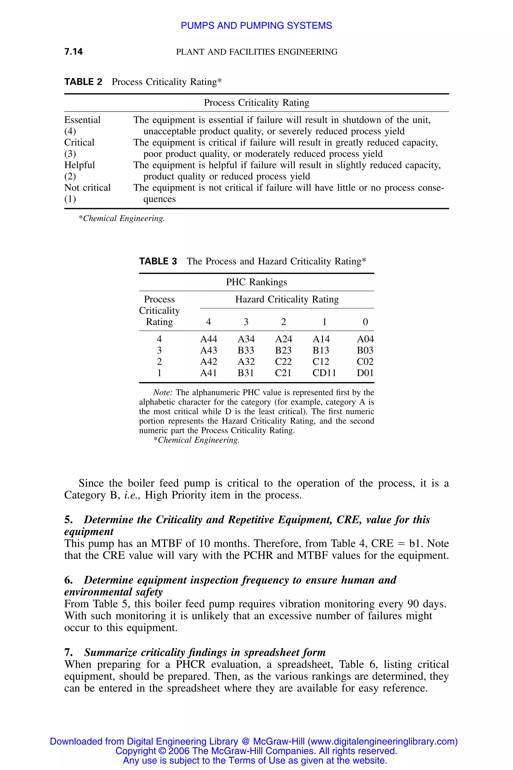 7.14 PLANT AND FACILITIES ENGINEERING
TABLE 2 Process Criticality Rating*
Process Criticality Rating
Essential
(4)
The equipment is essential if failure will result in shutdown of the unit,
unacceptable product quality, or severely reduced process yield
Critical
(3)
The equipment is critical if failure will result in greatly reduced capacity,
poor product quality, or moderately reduced process yield
Helpful
(2)
The equipment is helpful if failure will result in slightly reduced capacity,
product quality or reduced process yield
Not critical
(1)
The equipment is not critical if failure will have little or no process conse-
quences
*Chemical Engineering.
TABLE 3 The Process and Hazard Criticality Rating*
PHC Rankings
Process
Criticality
Rating
Hazard Criticality Rating
4 3 2 1 0
4 A44 A34 A24 A14 A04
3 A43 B33 B23 B13 B03
2 A42 A32 C22 C12 C02
1 A41 B31 C21 CD11 D01
Note: The alphanumeric PHC value is represented ﬁrst by the
alphabetic character for the category (for example, category A is
the most critical while D is the least critical). The ﬁrst numeric
portion represents the Hazard Criticality Rating, and the second
numeric part the Process Criticality Rating.
*Chemical Engineering.
Since the boiler feed pump is critical to the operation of the process, it is a
Category B, i.e., High Priority item in the process.
5. Determine the Criticality and Repetitive Equipment, CRE, value for this
equipment
This pump has an MTBF of 10 months. Therefore, from Table 4, CRE ϭ b1. Note
that the CRE value will vary with the PCHR and MTBF values for the equipment.
6. Determine equipment inspection frequency to ensure human and
environmental safety
From Table 5, this boiler feed pump requires vibration monitoring every 90 days.
With such monitoring it is unlikely that an excessive number of failures might
occur to this equipment.
7. Summarize criticality ﬁndings in spreadsheet form
When preparing for a PHCR evaluation, a spreadsheet, Table 6, listing critical
equipment, should be prepared. Then, as the various rankings are determined, they
can be entered in the spreadsheet where they are available for easy reference.
Downloaded from Digital Engineering Library @ McGraw-Hill (www.digitalengineeringlibrary.com)
Copyright © 2006 The McGraw-Hill Companies. All rights reserved.
Any use is subject to the Terms of Use as given at the website.
PUMPS AND PUMPING SYSTEMS
 