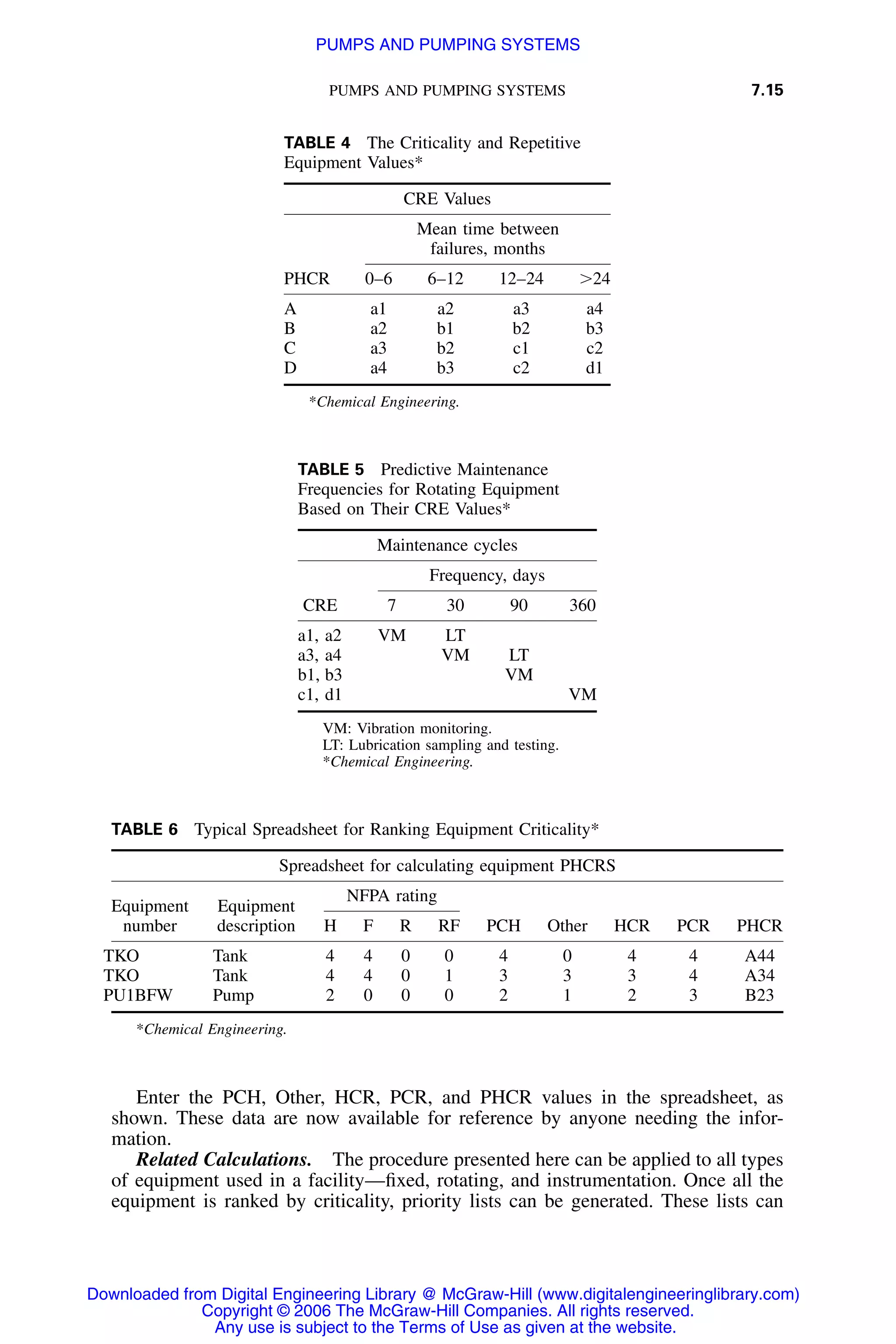 PUMPS AND PUMPING SYSTEMS 7.15
TABLE 4 The Criticality and Repetitive
Equipment Values*
CRE Values
PHCR
Mean time between
failures, months
0–6 6–12 12–24 Ͼ24
A a1 a2 a3 a4
B a2 b1 b2 b3
C a3 b2 c1 c2
D a4 b3 c2 d1
*Chemical Engineering.
TABLE 5 Predictive Maintenance
Frequencies for Rotating Equipment
Based on Their CRE Values*
Maintenance cycles
CRE
Frequency, days
7 30 90 360
a1, a2 VM LT
a3, a4 VM LT
b1, b3 VM
c1, d1 VM
VM: Vibration monitoring.
LT: Lubrication sampling and testing.
*Chemical Engineering.
TABLE 6 Typical Spreadsheet for Ranking Equipment Criticality*
Spreadsheet for calculating equipment PHCRS
Equipment
number
Equipment
description
NFPA rating
H F R RF PCH Other HCR PCR PHCR
TKO Tank 4 4 0 0 4 0 4 4 A44
TKO Tank 4 4 0 1 3 3 3 4 A34
PU1BFW Pump 2 0 0 0 2 1 2 3 B23
*Chemical Engineering.
Enter the PCH, Other, HCR, PCR, and PHCR values in the spreadsheet, as
shown. These data are now available for reference by anyone needing the infor-
mation.
Related Calculations. The procedure presented here can be applied to all types
of equipment used in a facility—ﬁxed, rotating, and instrumentation. Once all the
equipment is ranked by criticality, priority lists can be generated. These lists can
Downloaded from Digital Engineering Library @ McGraw-Hill (www.digitalengineeringlibrary.com)
Copyright © 2006 The McGraw-Hill Companies. All rights reserved.
Any use is subject to the Terms of Use as given at the website.
PUMPS AND PUMPING SYSTEMS
 