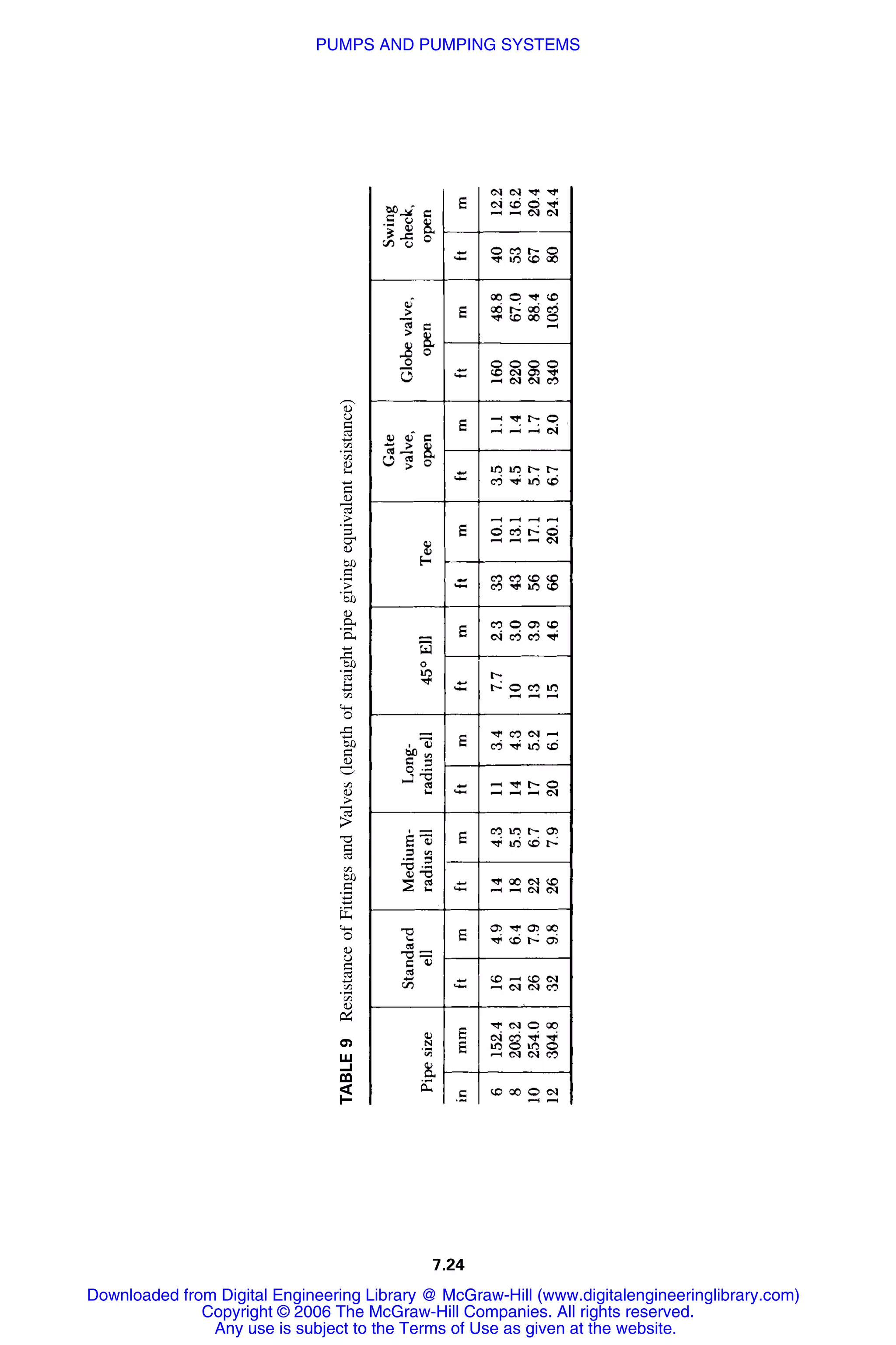7.24
TABLE9ResistanceofFittingsandValves(lengthofstraightpipegivingequivalentresistance)
Downloaded from Digital Engineering Library @ McGraw-Hill (www.digitalengineeringlibrary.com)
Copyright © 2006 The McGraw-Hill Companies. All rights reserved.
Any use is subject to the Terms of Use as given at the website.
PUMPS AND PUMPING SYSTEMS
 