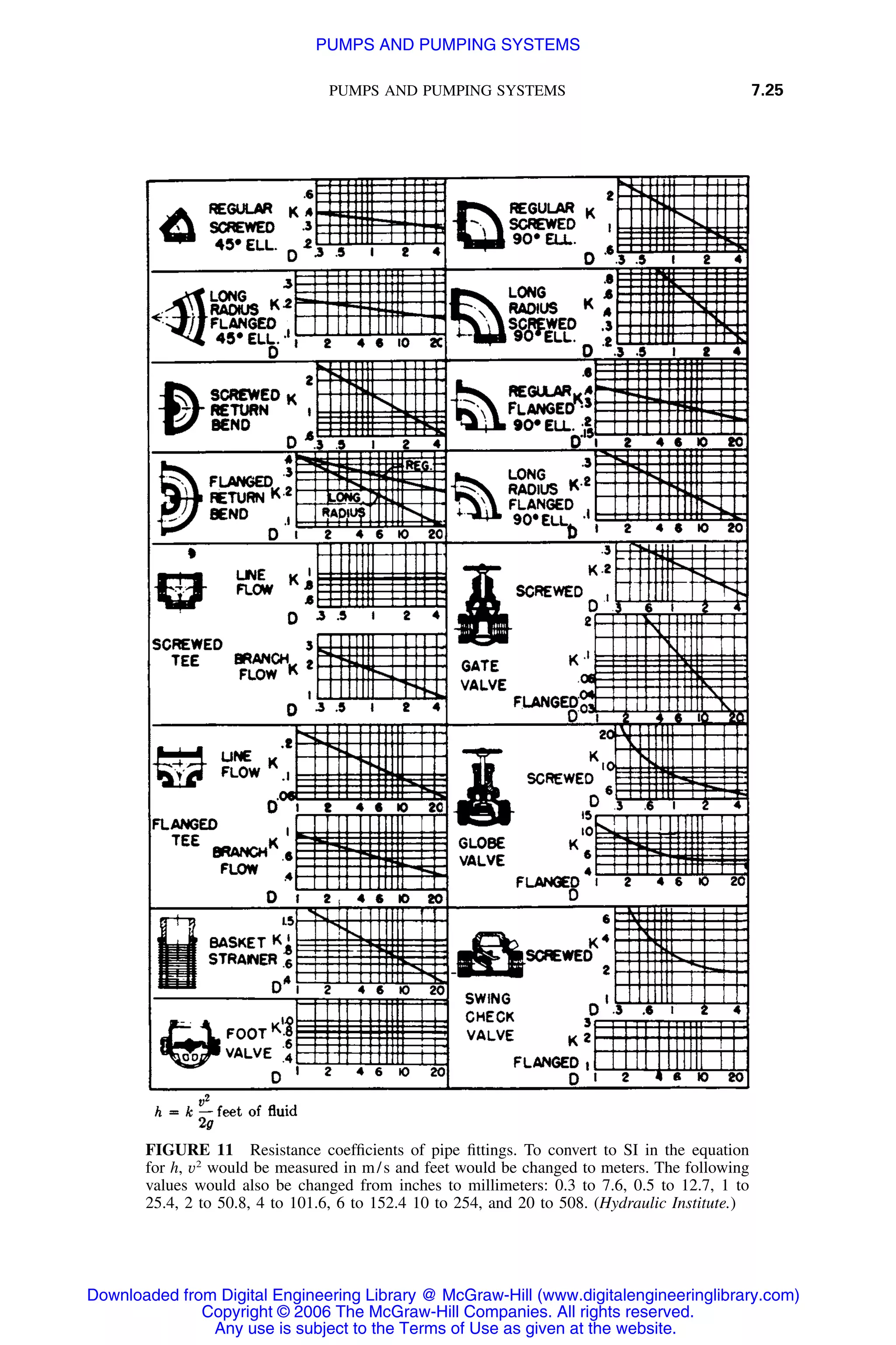 PUMPS AND PUMPING SYSTEMS 7.25
FIGURE 11 Resistance coefﬁcients of pipe ﬁttings. To convert to SI in the equation
for h, v2
would be measured in m/s and feet would be changed to meters. The following
values would also be changed from inches to millimeters: 0.3 to 7.6, 0.5 to 12.7, 1 to
25.4, 2 to 50.8, 4 to 101.6, 6 to 152.4 10 to 254, and 20 to 508. (Hydraulic Institute.)
Downloaded from Digital Engineering Library @ McGraw-Hill (www.digitalengineeringlibrary.com)
Copyright © 2006 The McGraw-Hill Companies. All rights reserved.
Any use is subject to the Terms of Use as given at the website.
PUMPS AND PUMPING SYSTEMS
 