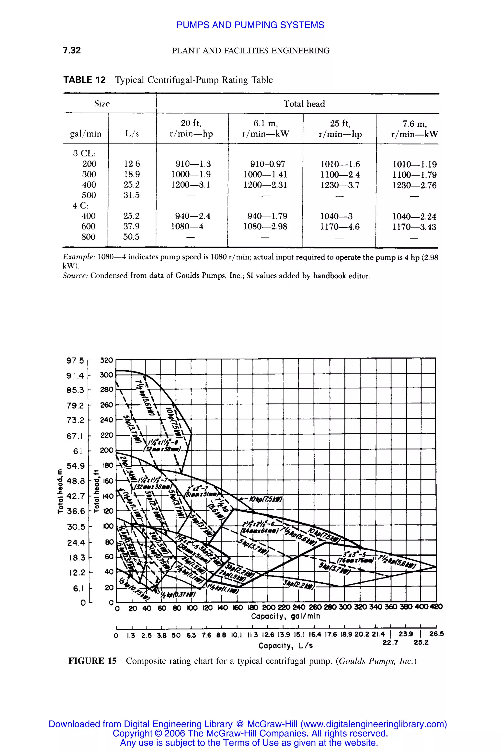 7.32 PLANT AND FACILITIES ENGINEERING
TABLE 12 Typical Centrifugal-Pump Rating Table
FIGURE 15 Composite rating chart for a typical centrifugal pump. (Goulds Pumps, Inc.)
Downloaded from Digital Engineering Library @ McGraw-Hill (www.digitalengineeringlibrary.com)
Copyright © 2006 The McGraw-Hill Companies. All rights reserved.
Any use is subject to the Terms of Use as given at the website.
PUMPS AND PUMPING SYSTEMS
 