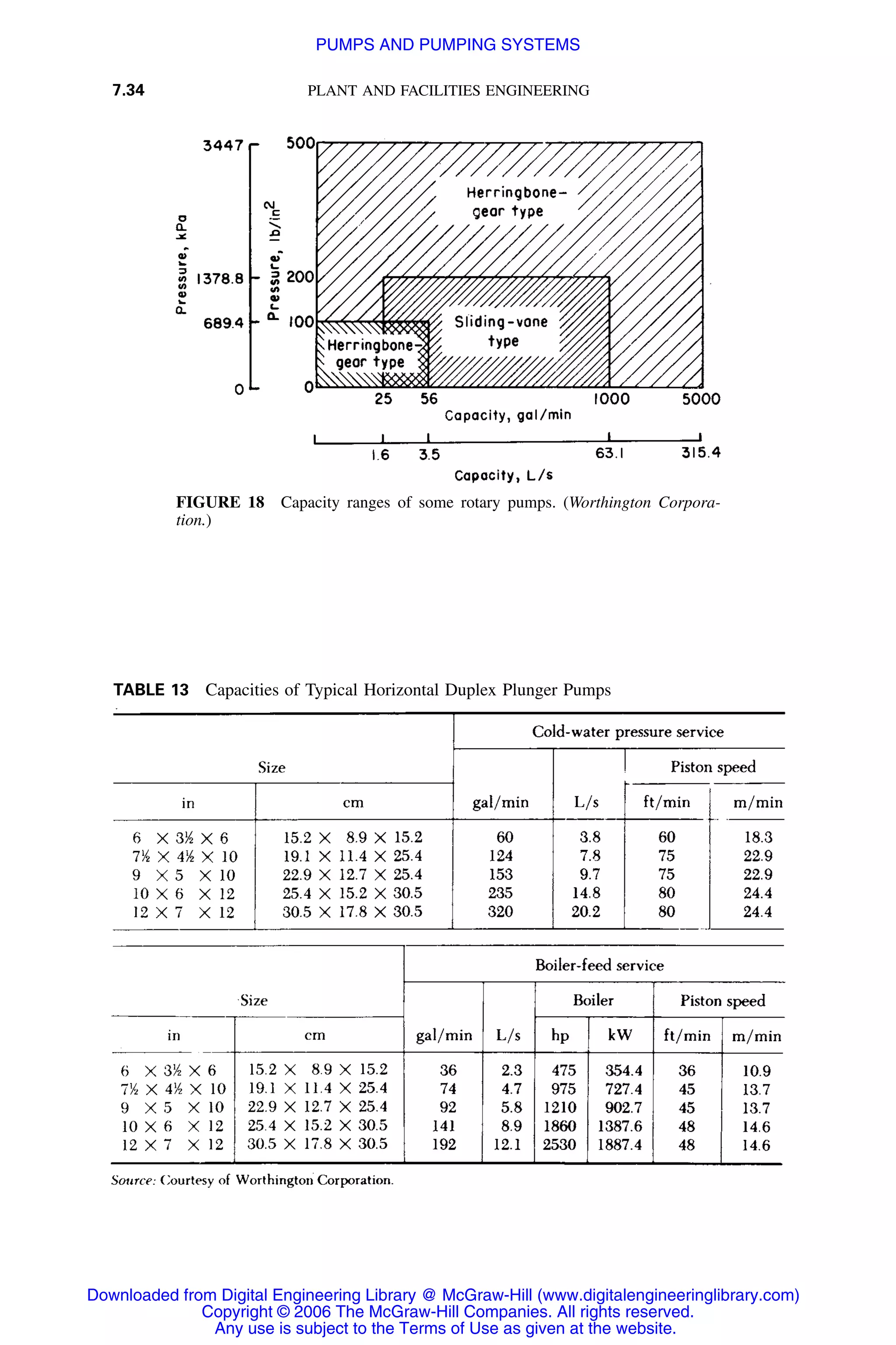 7.34 PLANT AND FACILITIES ENGINEERING
FIGURE 18 Capacity ranges of some rotary pumps. (Worthington Corpora-
tion.)
TABLE 13 Capacities of Typical Horizontal Duplex Plunger Pumps
Downloaded from Digital Engineering Library @ McGraw-Hill (www.digitalengineeringlibrary.com)
Copyright © 2006 The McGraw-Hill Companies. All rights reserved.
Any use is subject to the Terms of Use as given at the website.
PUMPS AND PUMPING SYSTEMS
 