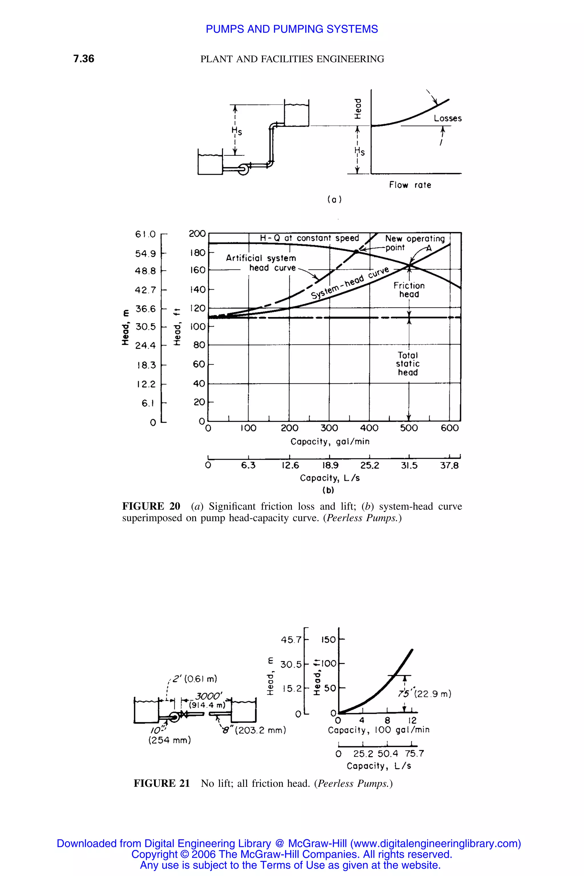 7.36 PLANT AND FACILITIES ENGINEERING
FIGURE 20 (a) Signiﬁcant friction loss and lift; (b) system-head curve
superimposed on pump head-capacity curve. (Peerless Pumps.)
FIGURE 21 No lift; all friction head. (Peerless Pumps.)
Downloaded from Digital Engineering Library @ McGraw-Hill (www.digitalengineeringlibrary.com)
Copyright © 2006 The McGraw-Hill Companies. All rights reserved.
Any use is subject to the Terms of Use as given at the website.
PUMPS AND PUMPING SYSTEMS
 