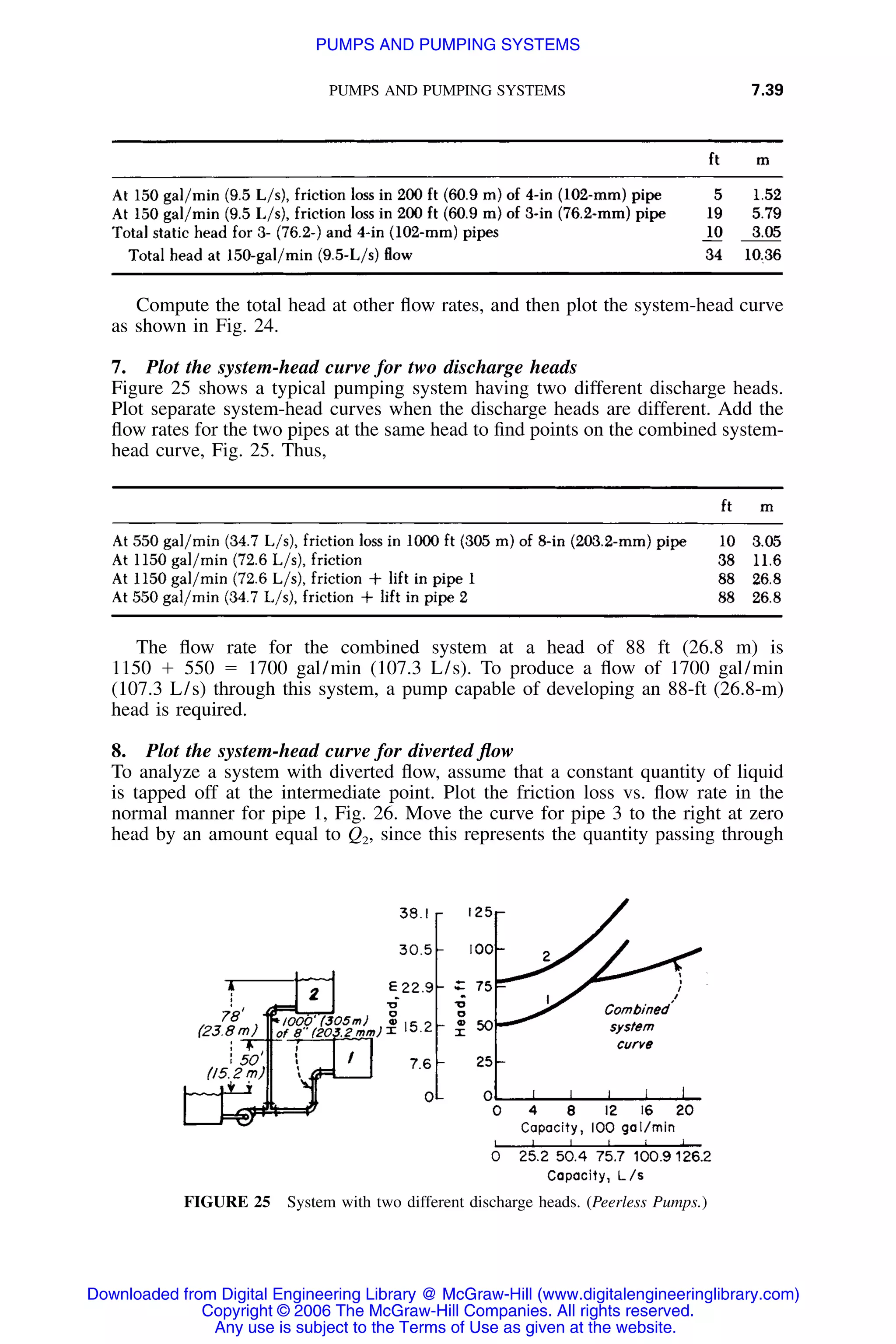 PUMPS AND PUMPING SYSTEMS 7.39
FIGURE 25 System with two different discharge heads. (Peerless Pumps.)
Compute the total head at other ﬂow rates, and then plot the system-head curve
as shown in Fig. 24.
7. Plot the system-head curve for two discharge heads
Figure 25 shows a typical pumping system having two different discharge heads.
Plot separate system-head curves when the discharge heads are different. Add the
ﬂow rates for the two pipes at the same head to ﬁnd points on the combined system-
head curve, Fig. 25. Thus,
The ﬂow rate for the combined system at a head of 88 ft (26.8 m) is
1150 ϩ 550 ϭ 1700 gal/min (107.3 L/s). To produce a ﬂow of 1700 gal/min
(107.3 L/s) through this system, a pump capable of developing an 88-ft (26.8-m)
head is required.
8. Plot the system-head curve for diverted ﬂow
To analyze a system with diverted ﬂow, assume that a constant quantity of liquid
is tapped off at the intermediate point. Plot the friction loss vs. ﬂow rate in the
normal manner for pipe 1, Fig. 26. Move the curve for pipe 3 to the right at zero
head by an amount equal to Q2, since this represents the quantity passing through
Downloaded from Digital Engineering Library @ McGraw-Hill (www.digitalengineeringlibrary.com)
Copyright © 2006 The McGraw-Hill Companies. All rights reserved.
Any use is subject to the Terms of Use as given at the website.
PUMPS AND PUMPING SYSTEMS
 